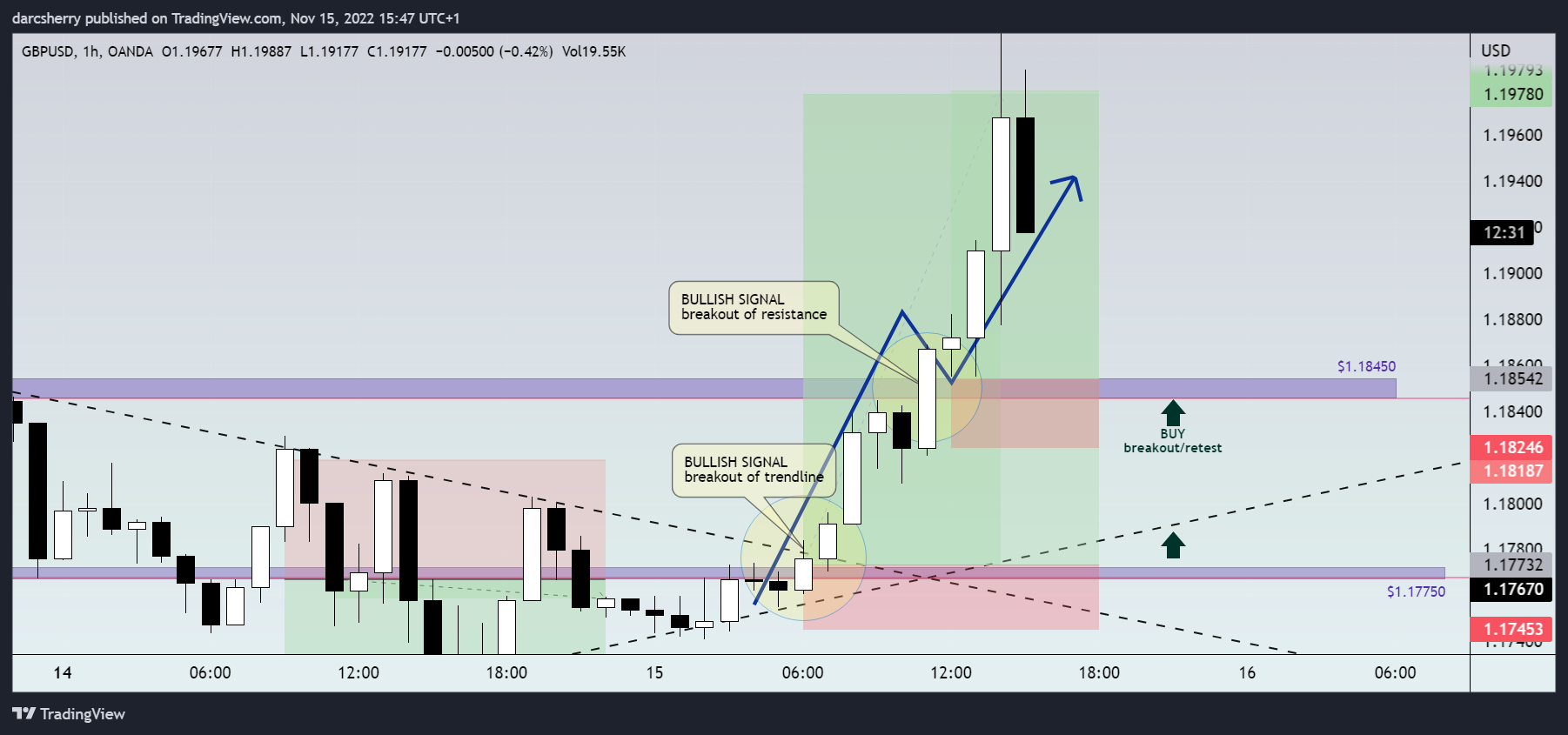 OANDA:GBPUSD Chart Image by darcsherry