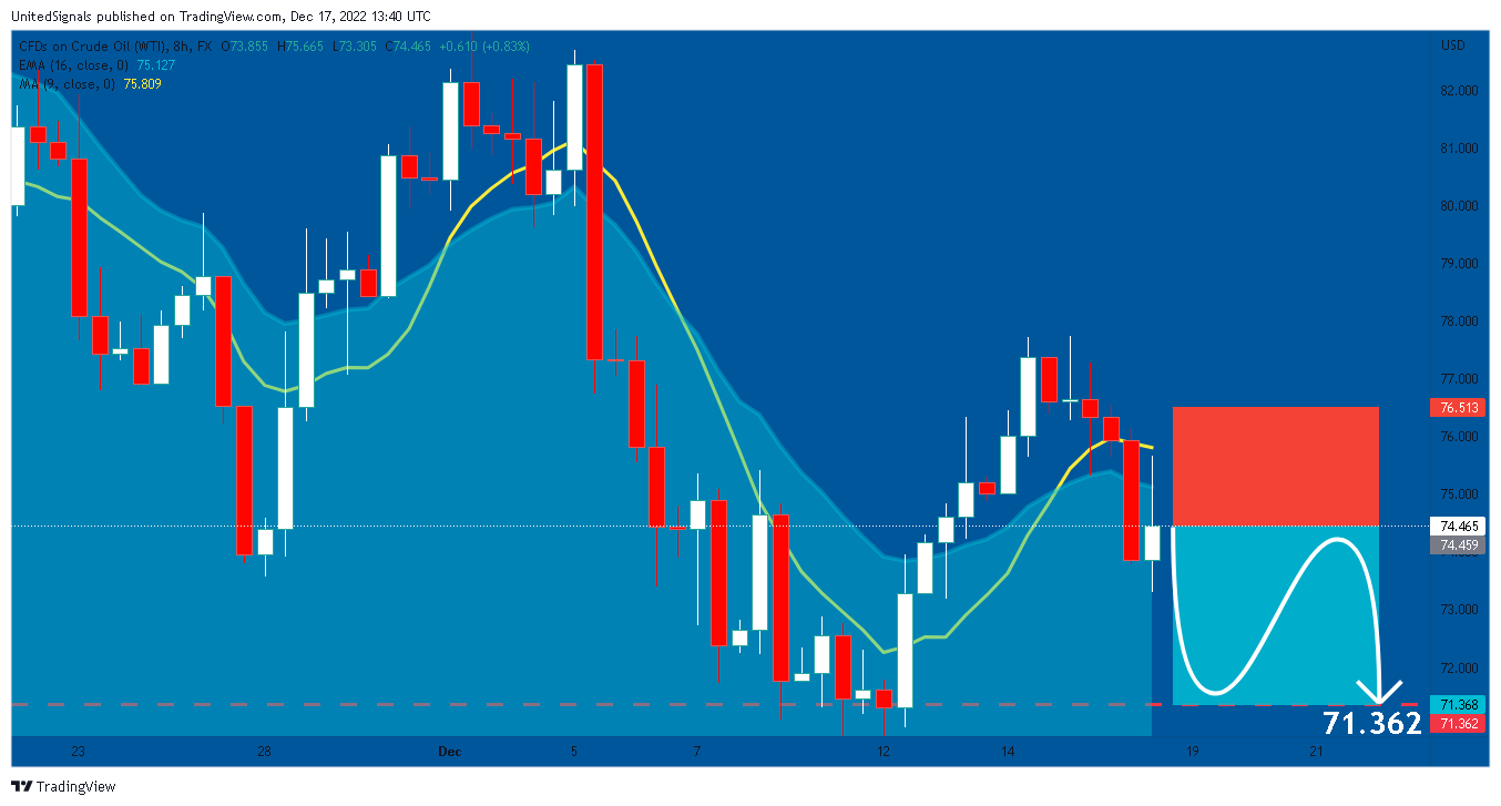 FX:USOIL Chart Image by UnitedSignals