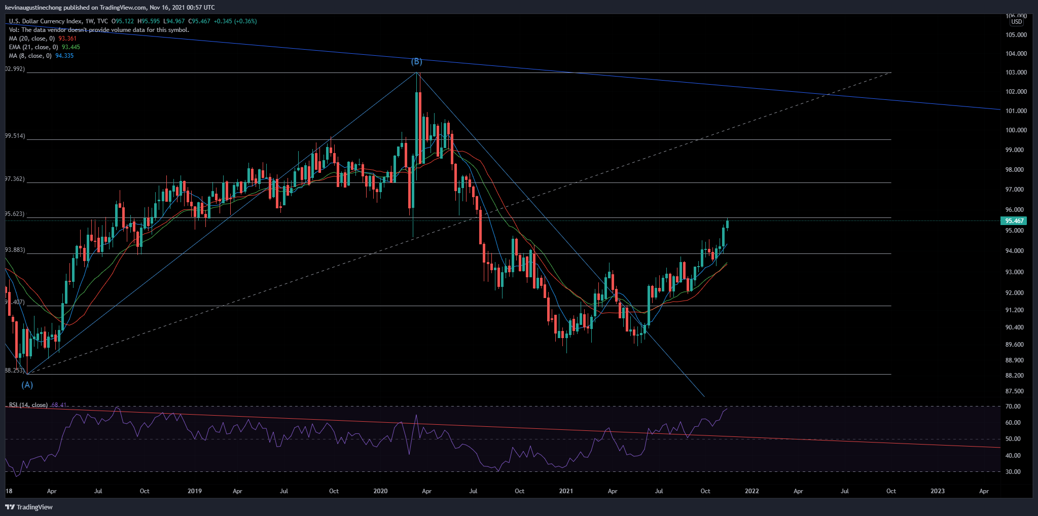 TVC:DXY Chart Image by AlphaBravoCharlie77