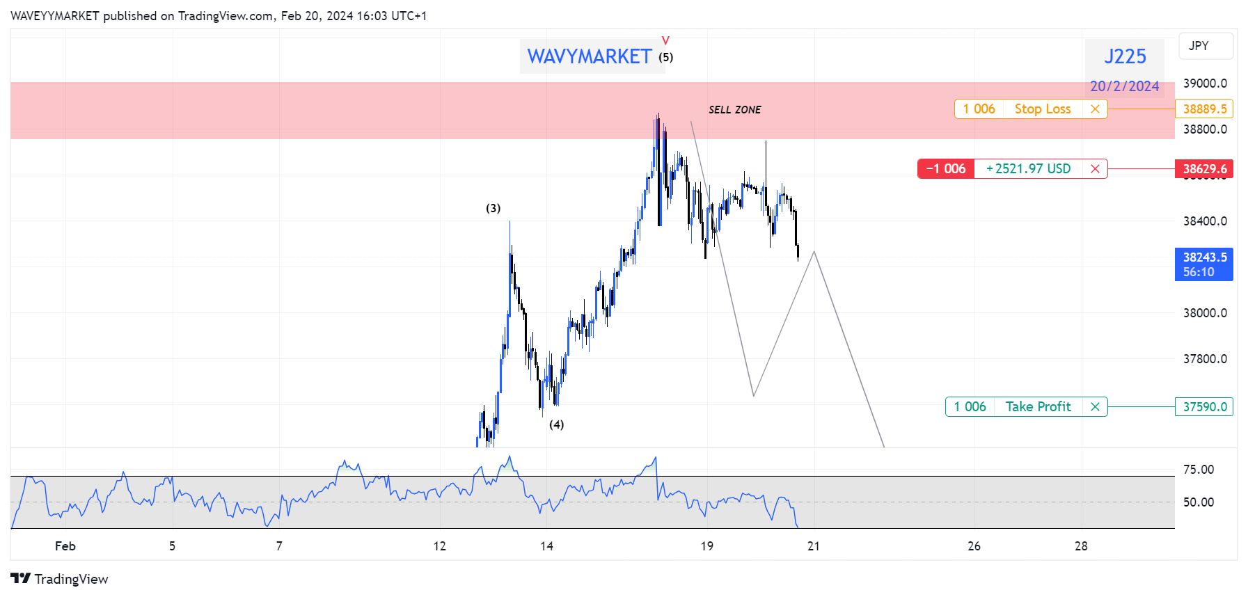 CAPITALCOM:J225 Chart Image by WAVEYYMARKET