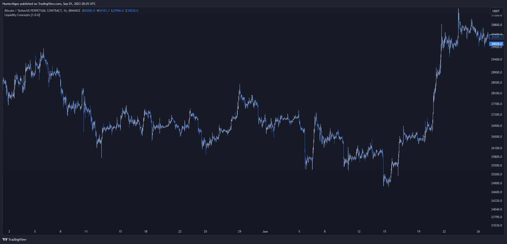 BINANCE:BTCUSDT.P Chart Image by BigBeluga