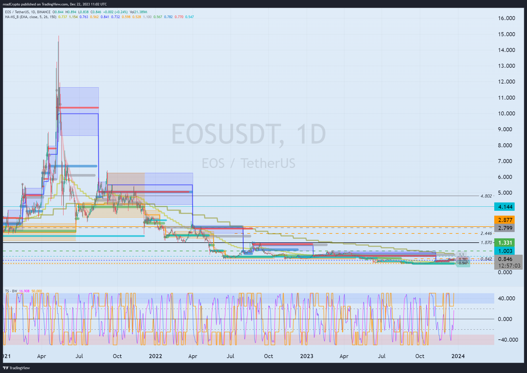 BINANCE:EOSUSDT Chart Image by readCrypto