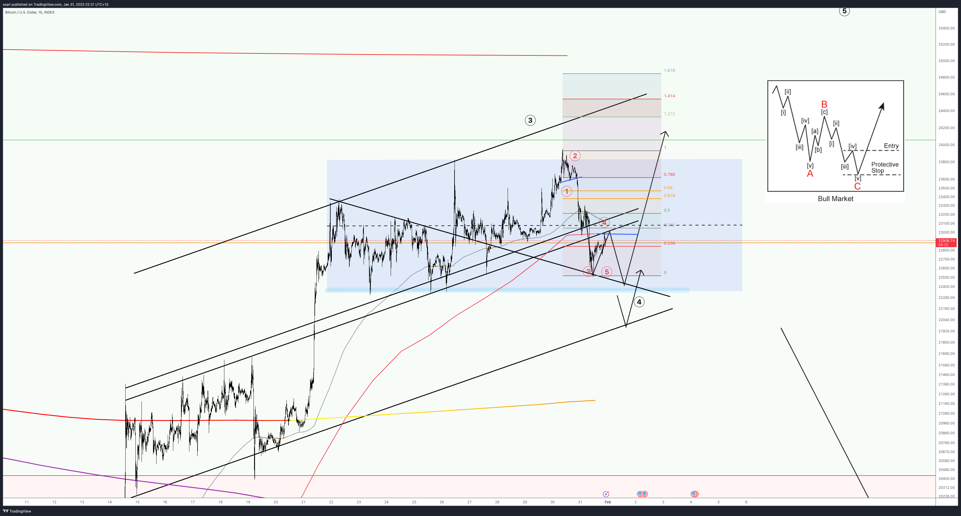 INDEX:BTCUSD Chart Image by ssari