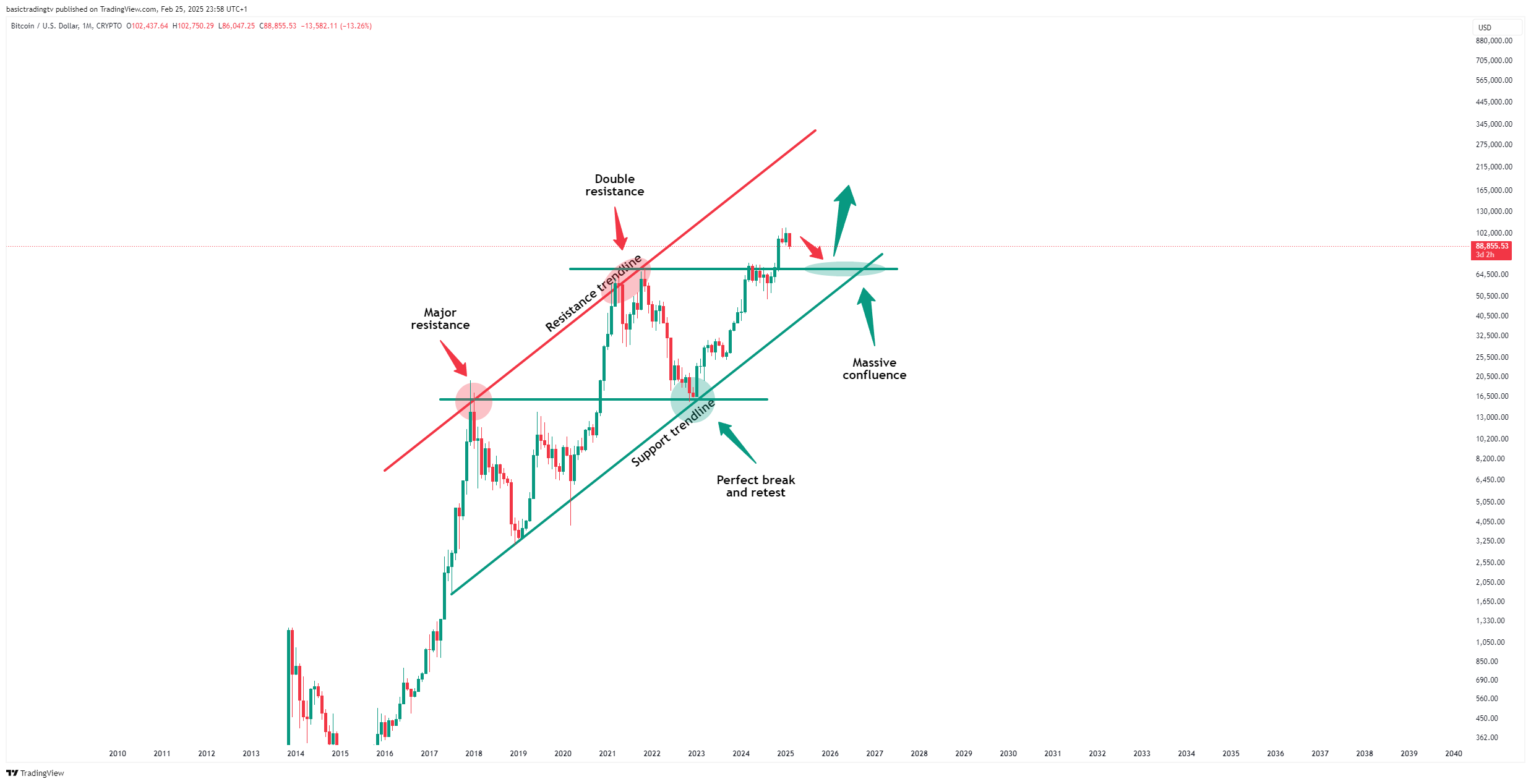 CRYPTO:BTCUSD Chart Image by basictradingtv
