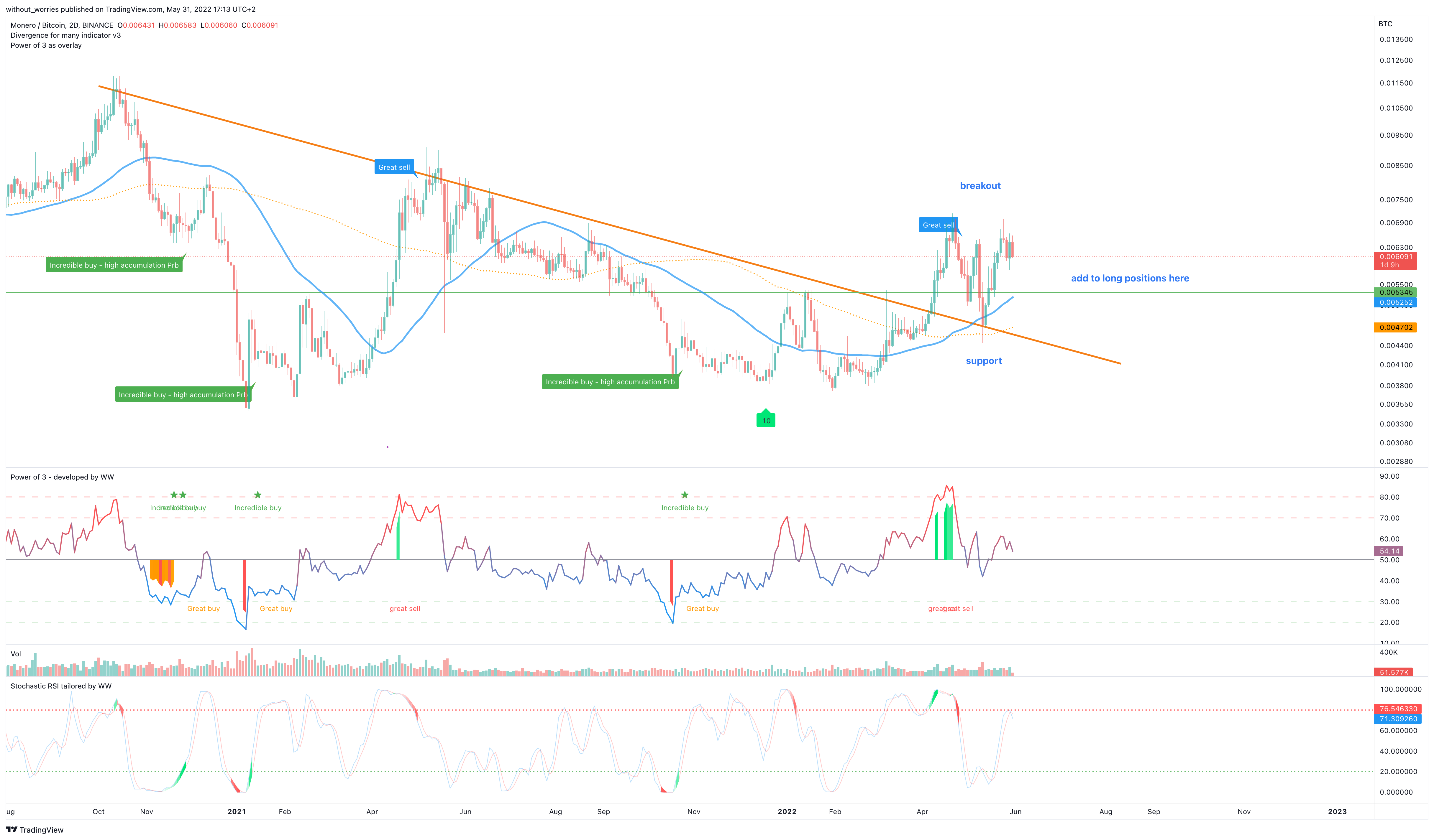 BINANCE:XMRBTC Chart Image by without_worries