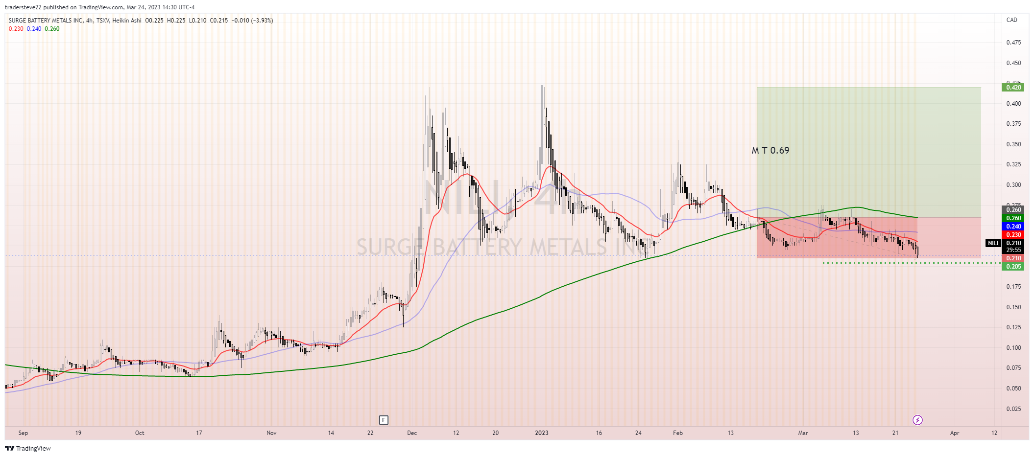 TSXV:NILI Chart Image by tradersteve22