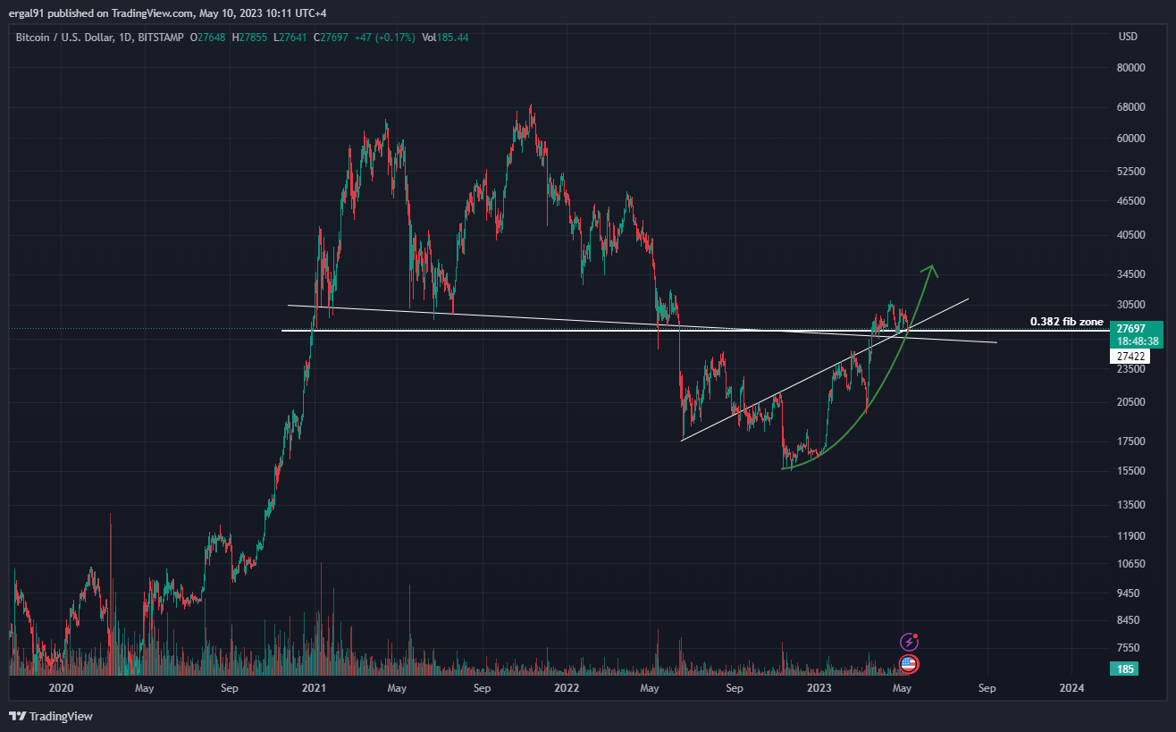 BITSTAMP:BTCUSD Chart Image by ergal91