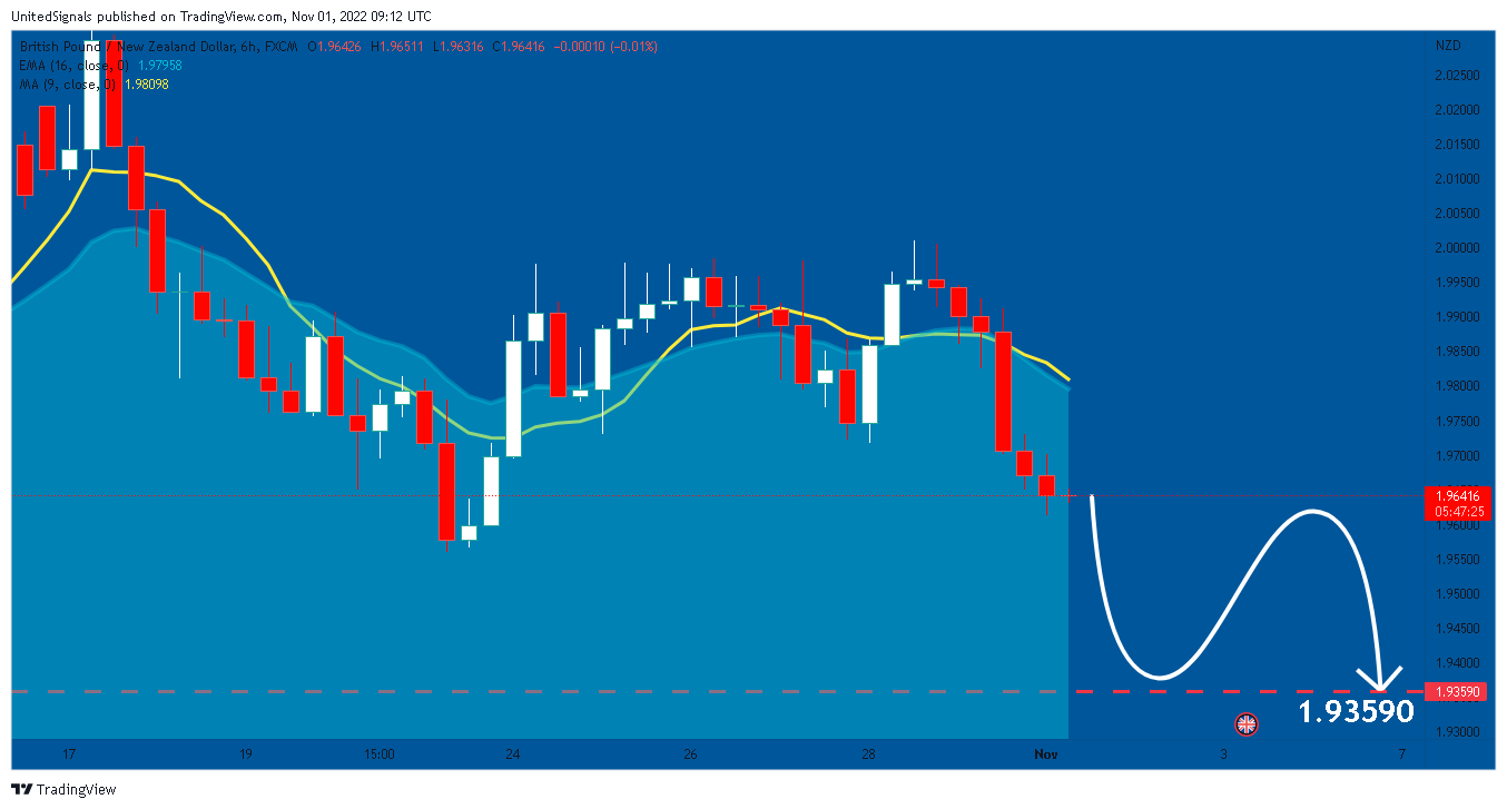 FX:GBPNZD Chart Image by UnitedSignals