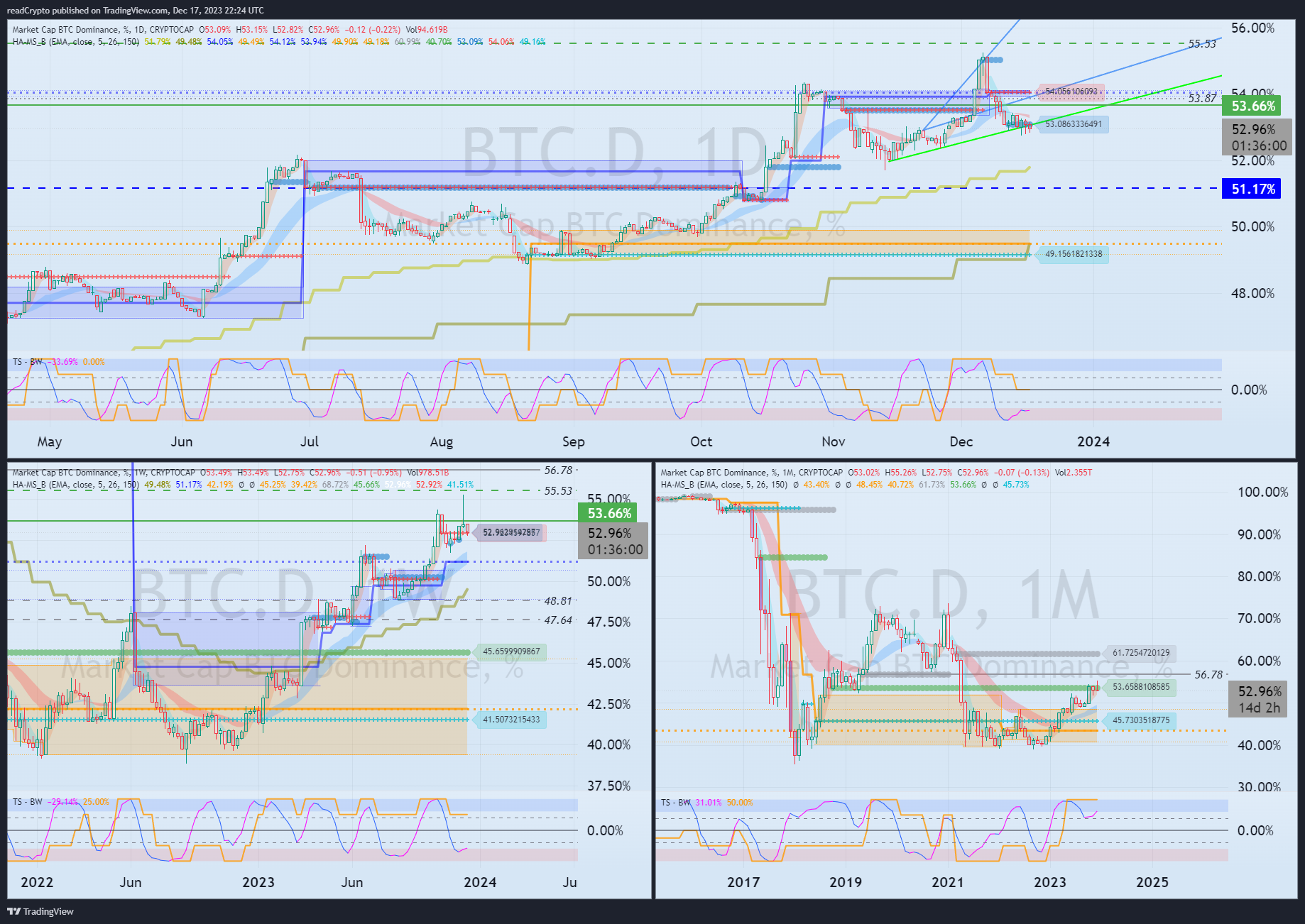 CRYPTOCAP:BTC.D Chart Image by readCrypto