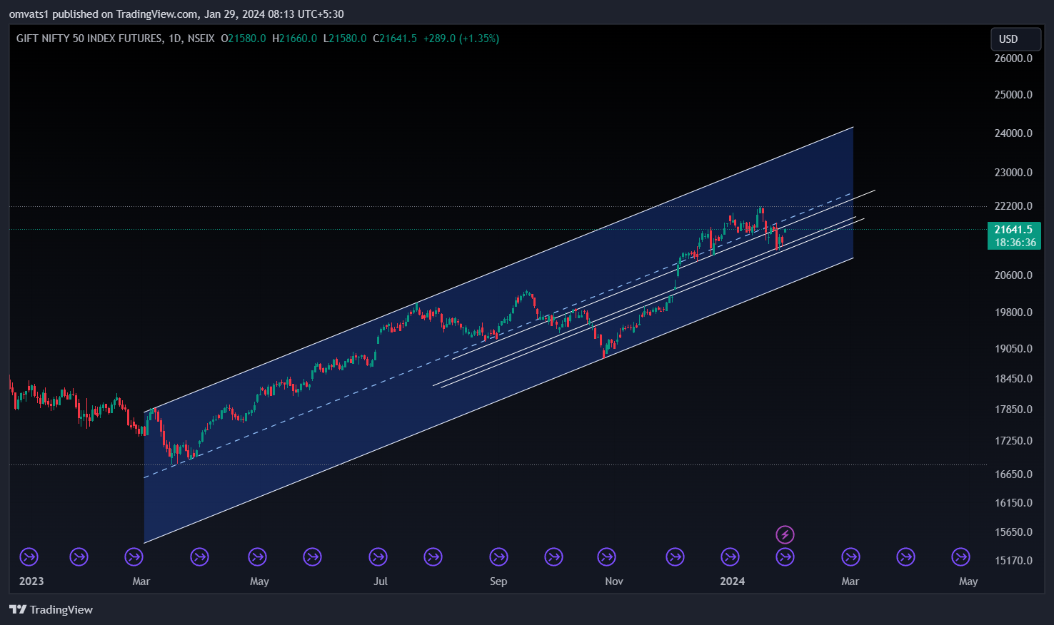 NSEIX:NIFTY1! Chart Image by omvats1