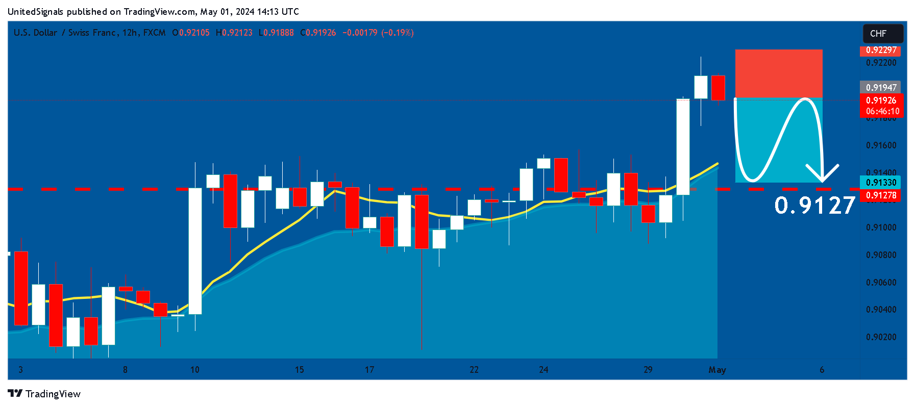 FX:USDCHF Chart Image by UnitedSignals