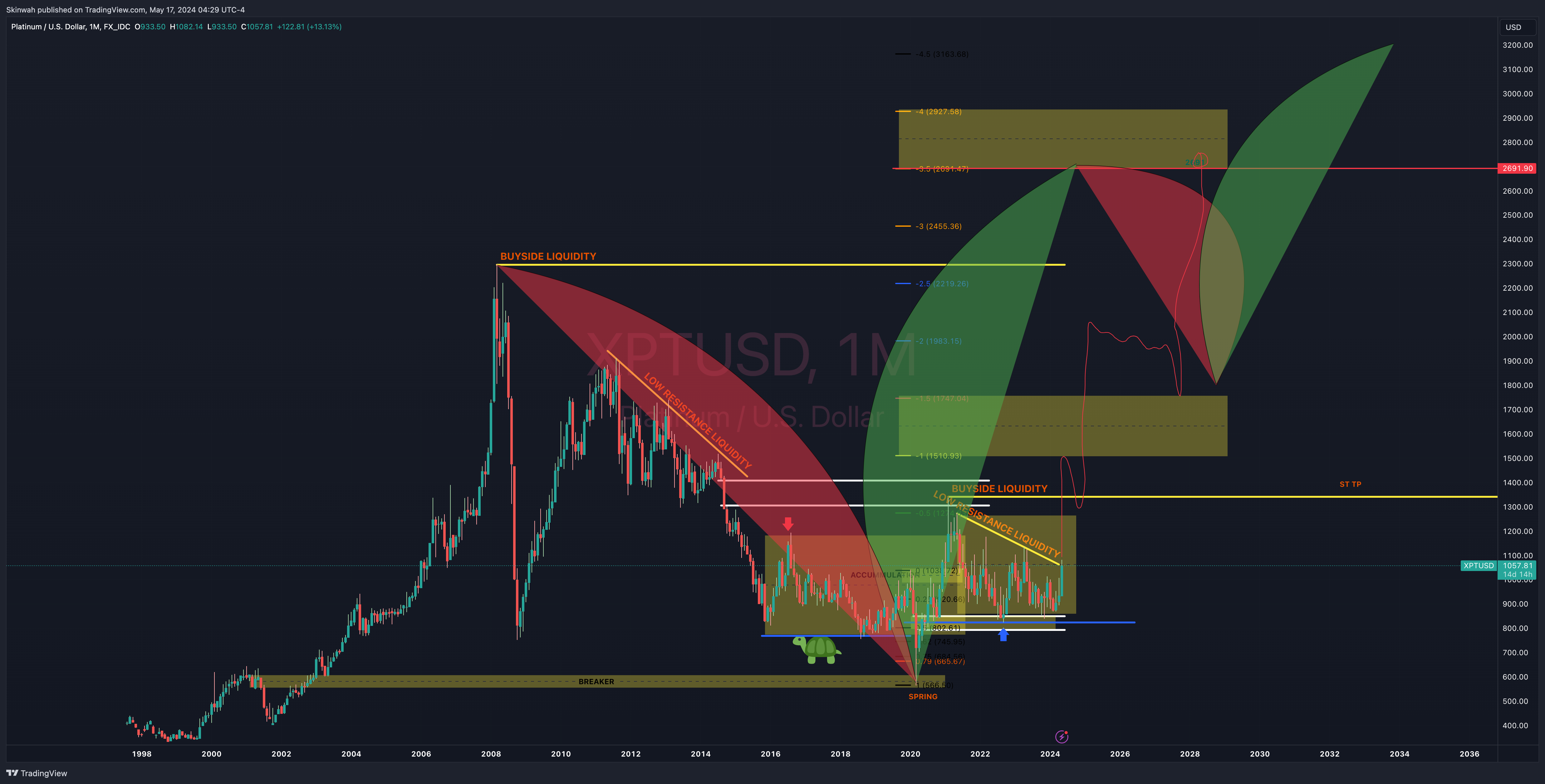 FX_IDC:XPTUSD Chart Image by Skinwah