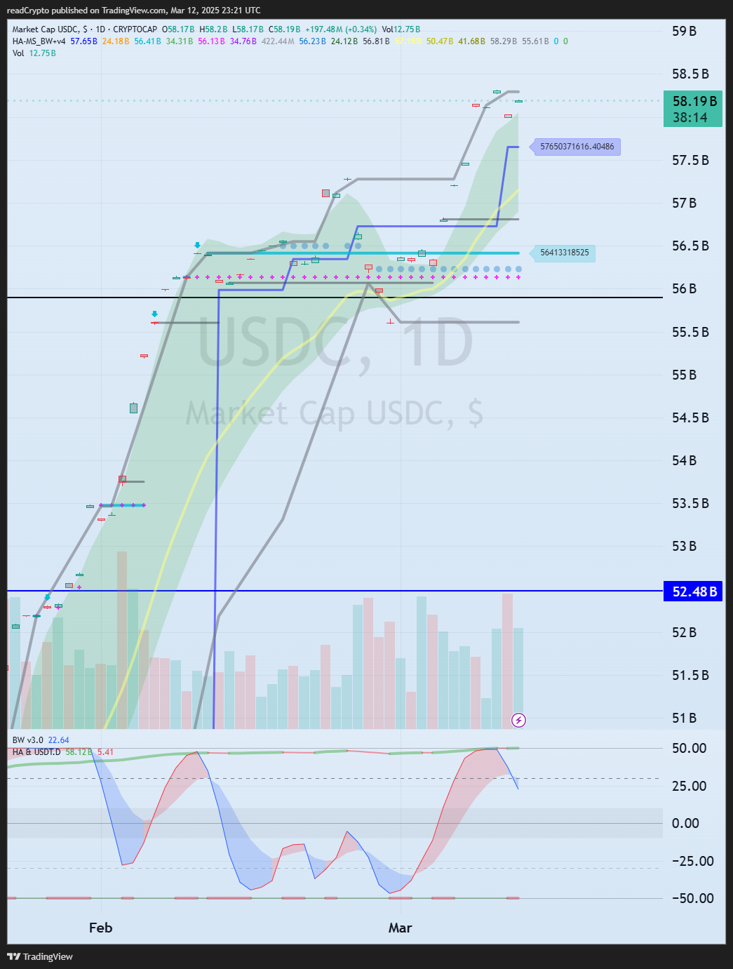 CRYPTOCAP:USDC Chart Image by readCrypto