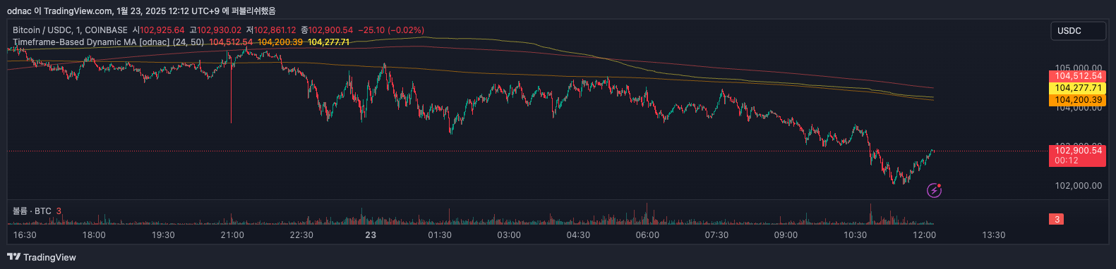 COINBASE:BTCUSDC Chart Image by odnac