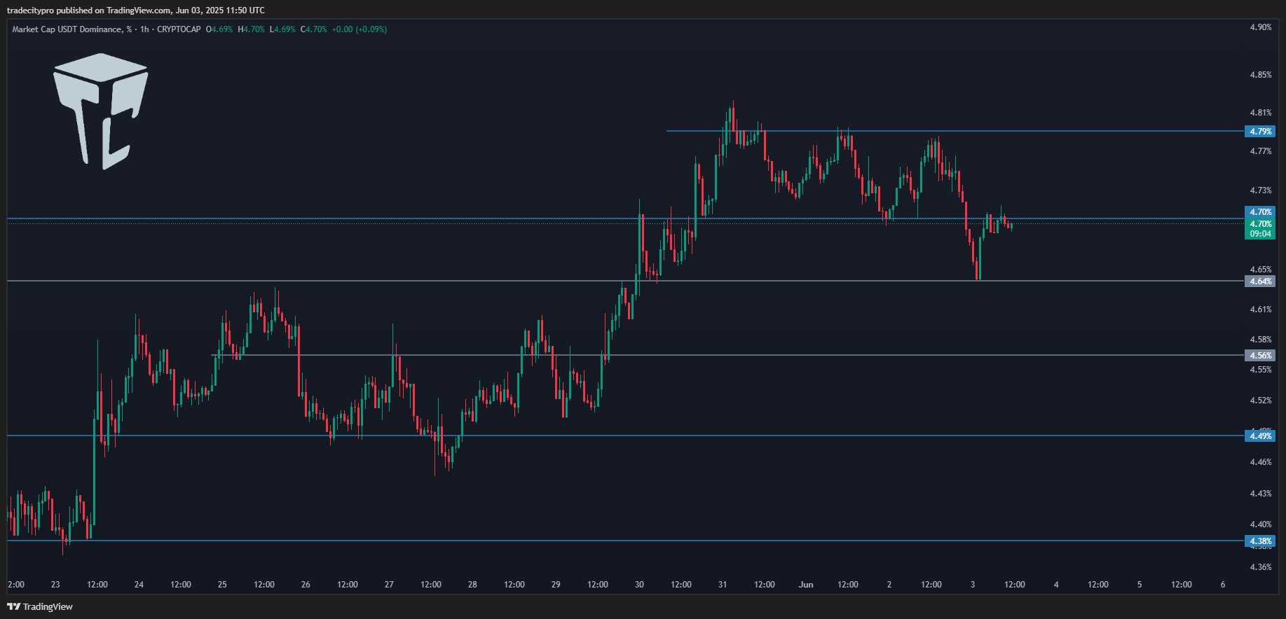 CRYPTOCAP:USDT.D Chart Image by tradecitypro