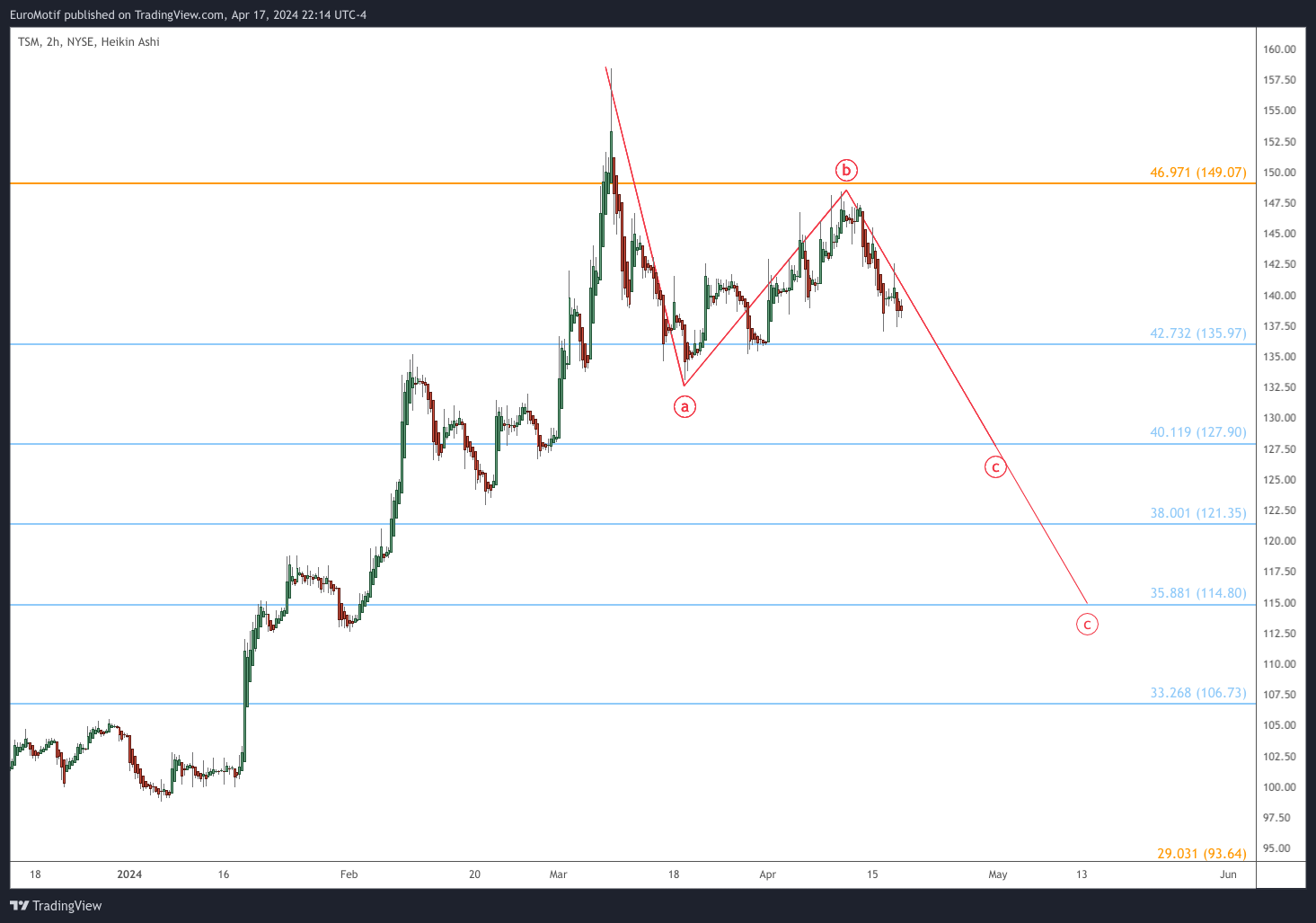 BATS:TSM Chart Image by EuroMotif