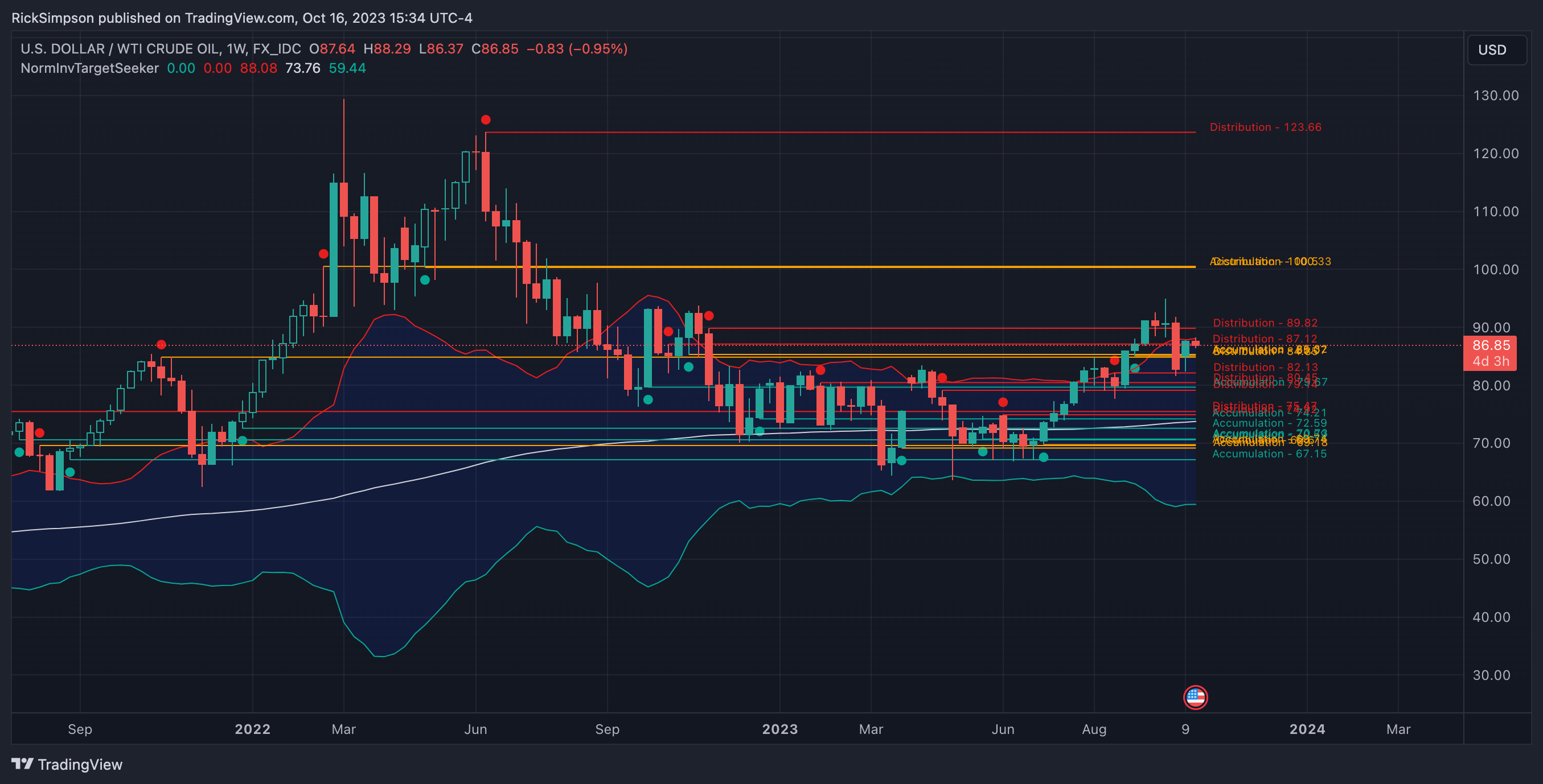 FX_IDC:USDWTI Chart Image by RickSimpson