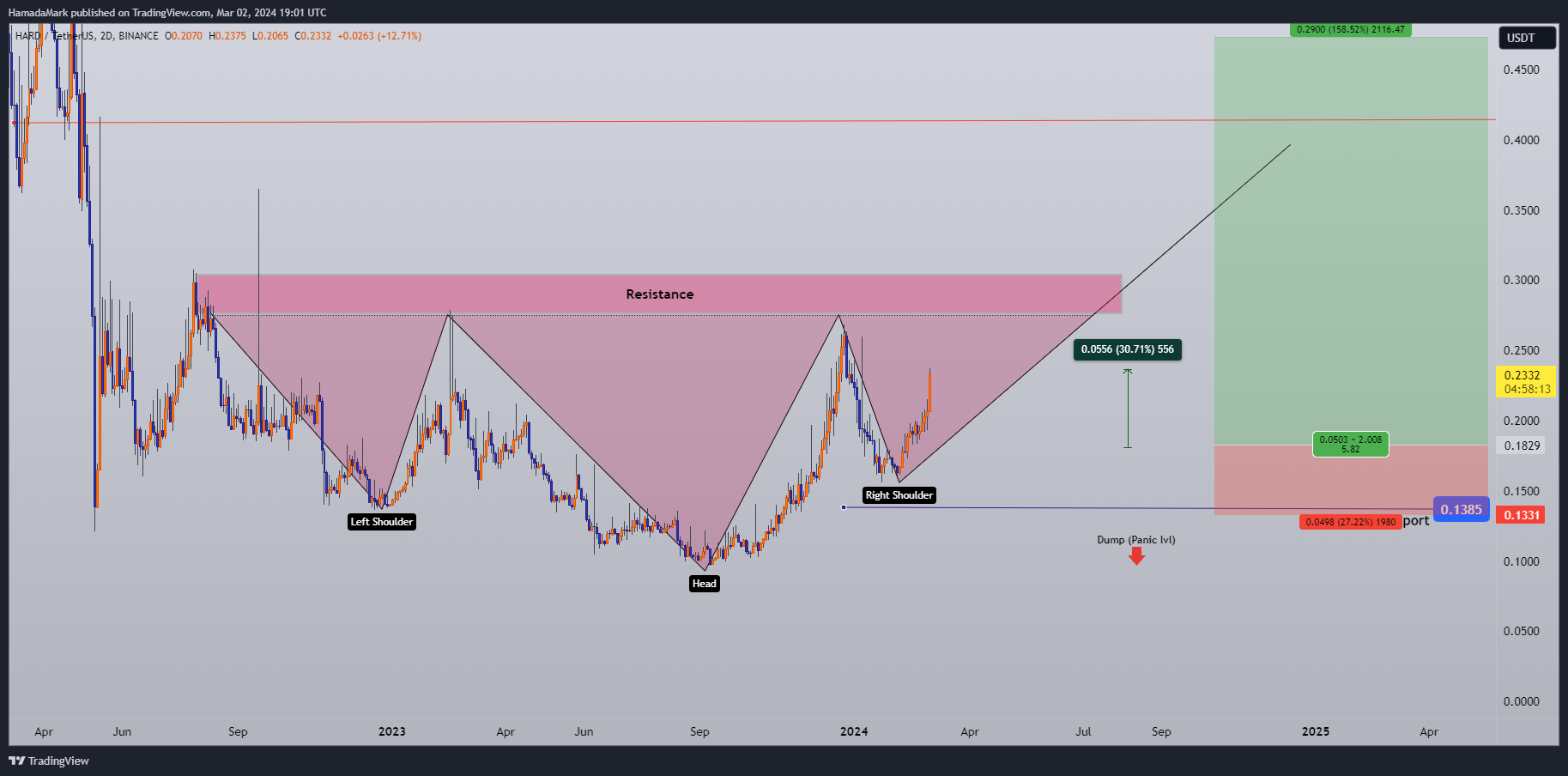BINANCE:HARDUSDT Chart Image by HamadaMark
