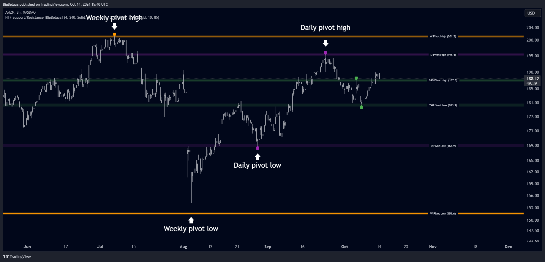 BATS:AMZN Chart Image by BigBeluga