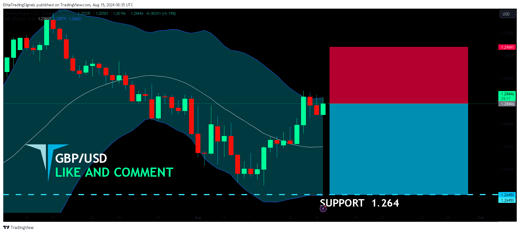 FX:GBPUSD Chart Image by EliteTradingSignals