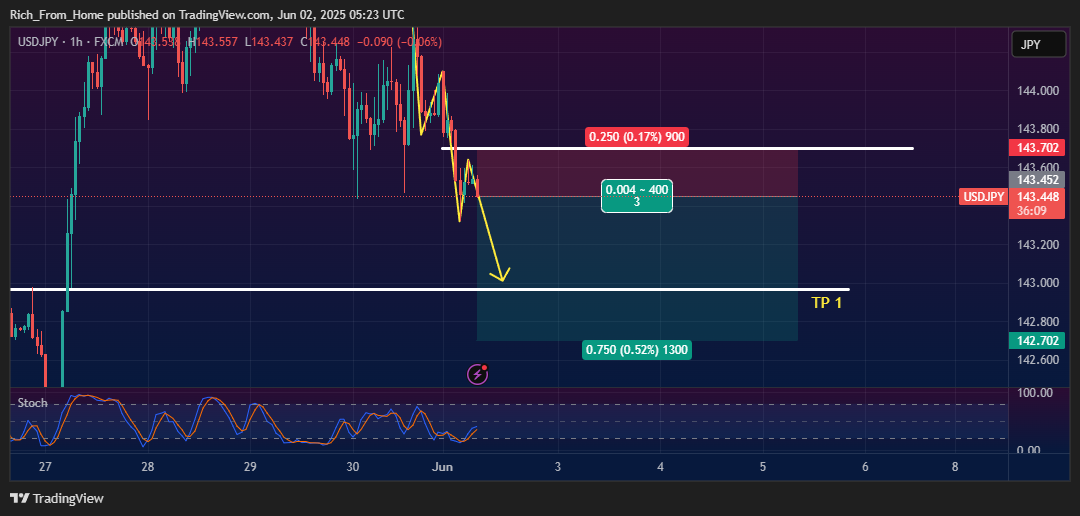 FX:USDJPY Chart Image by Rich_From_Home