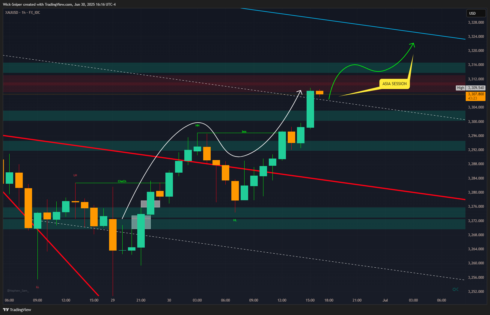 FX_IDC:XAUUSD Chart Image by Wick-Sniper