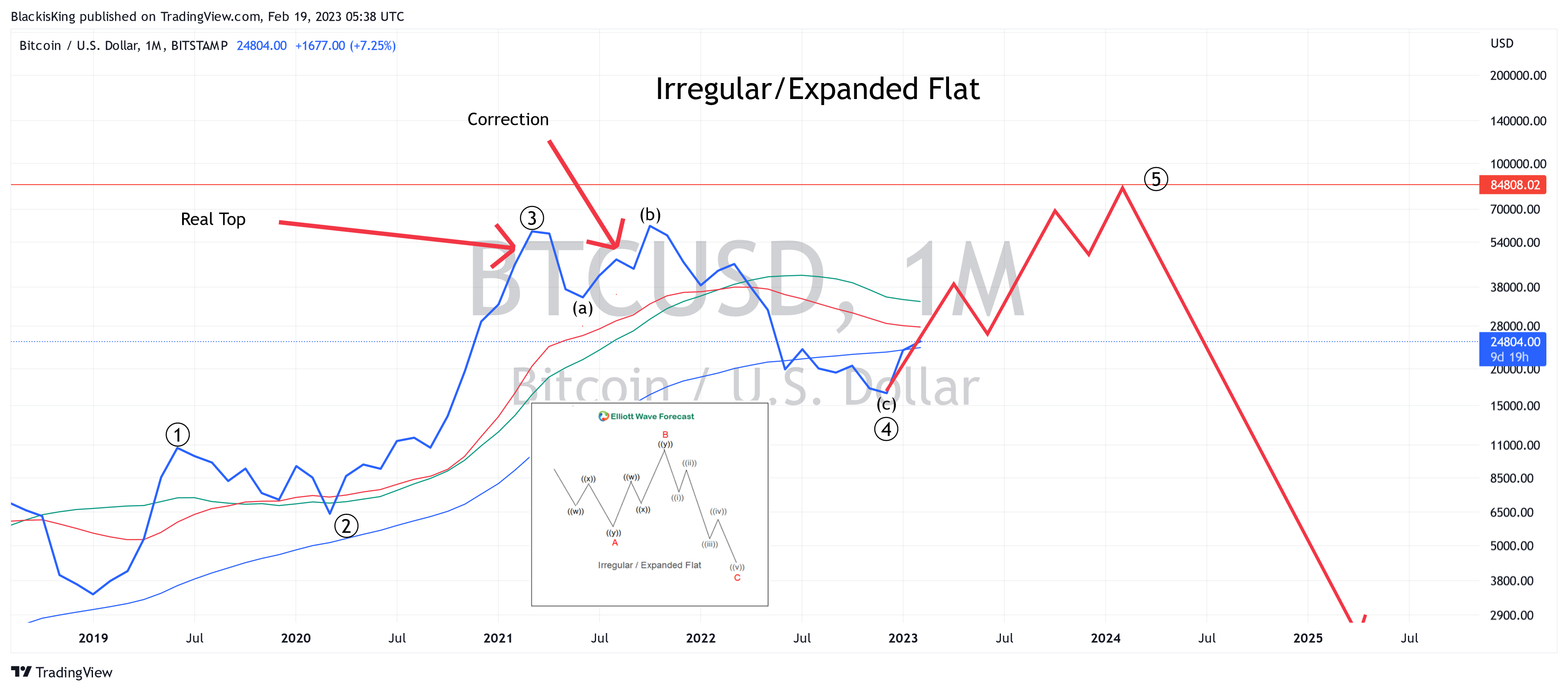 BITSTAMP:BTCUSD Chart Image by BlackisKing