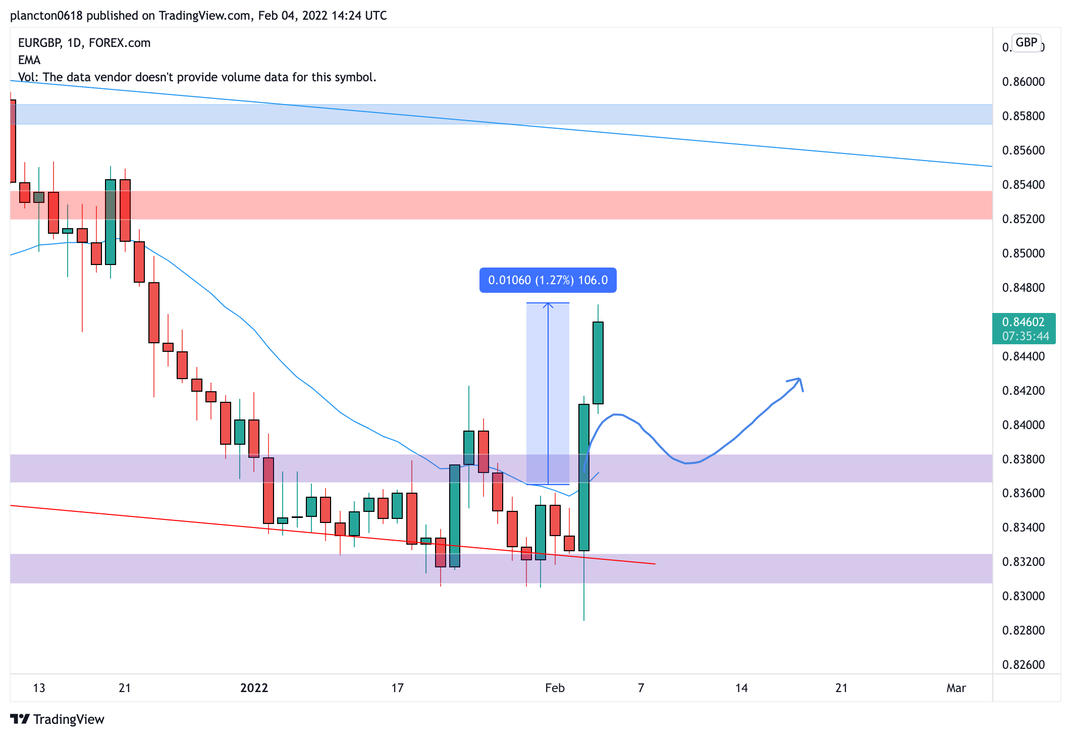 FOREXCOM:EURGBP Chart Image by InkyGrip