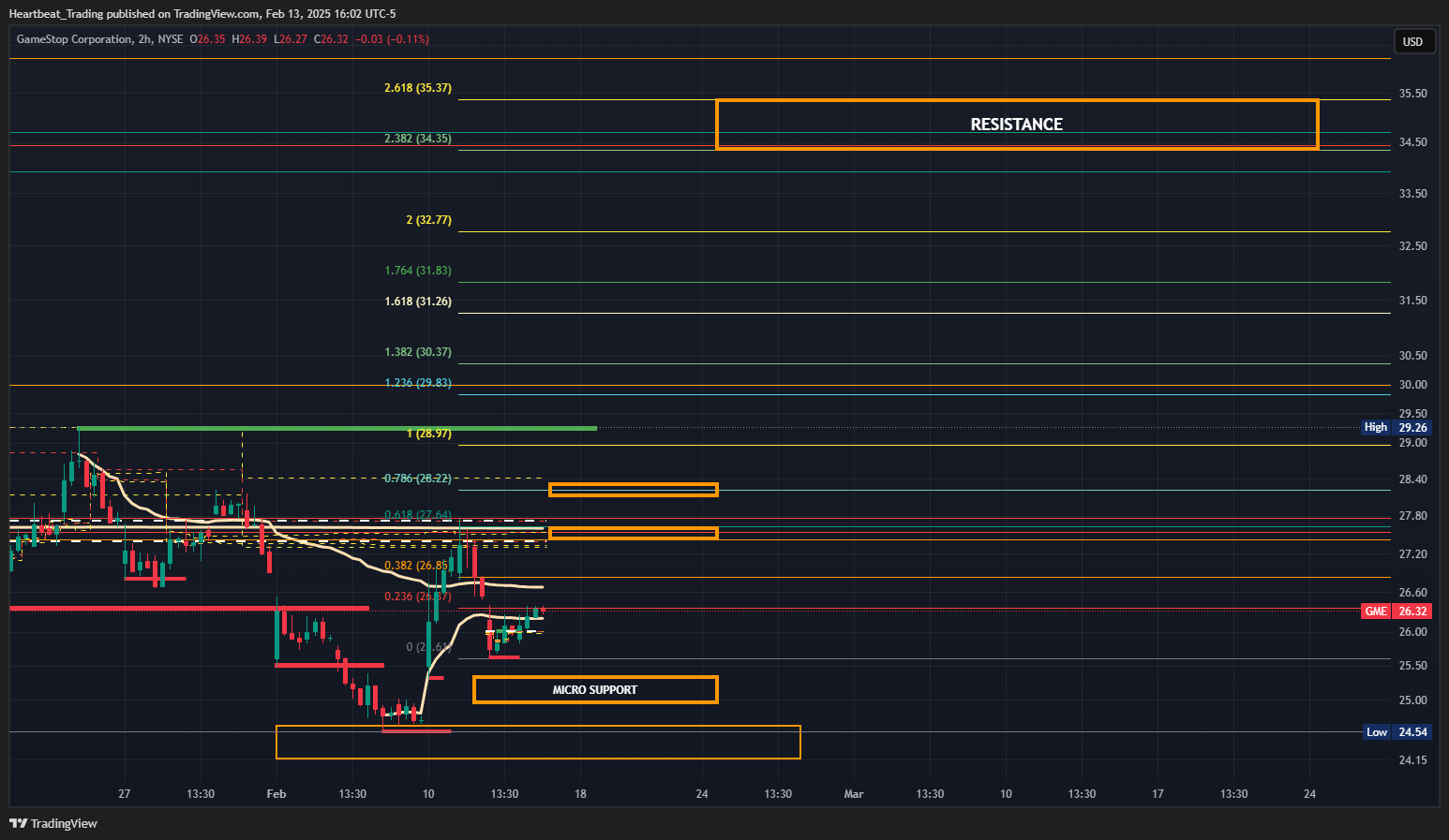 BATS:GME Chart Image by Heartbeat_Trading