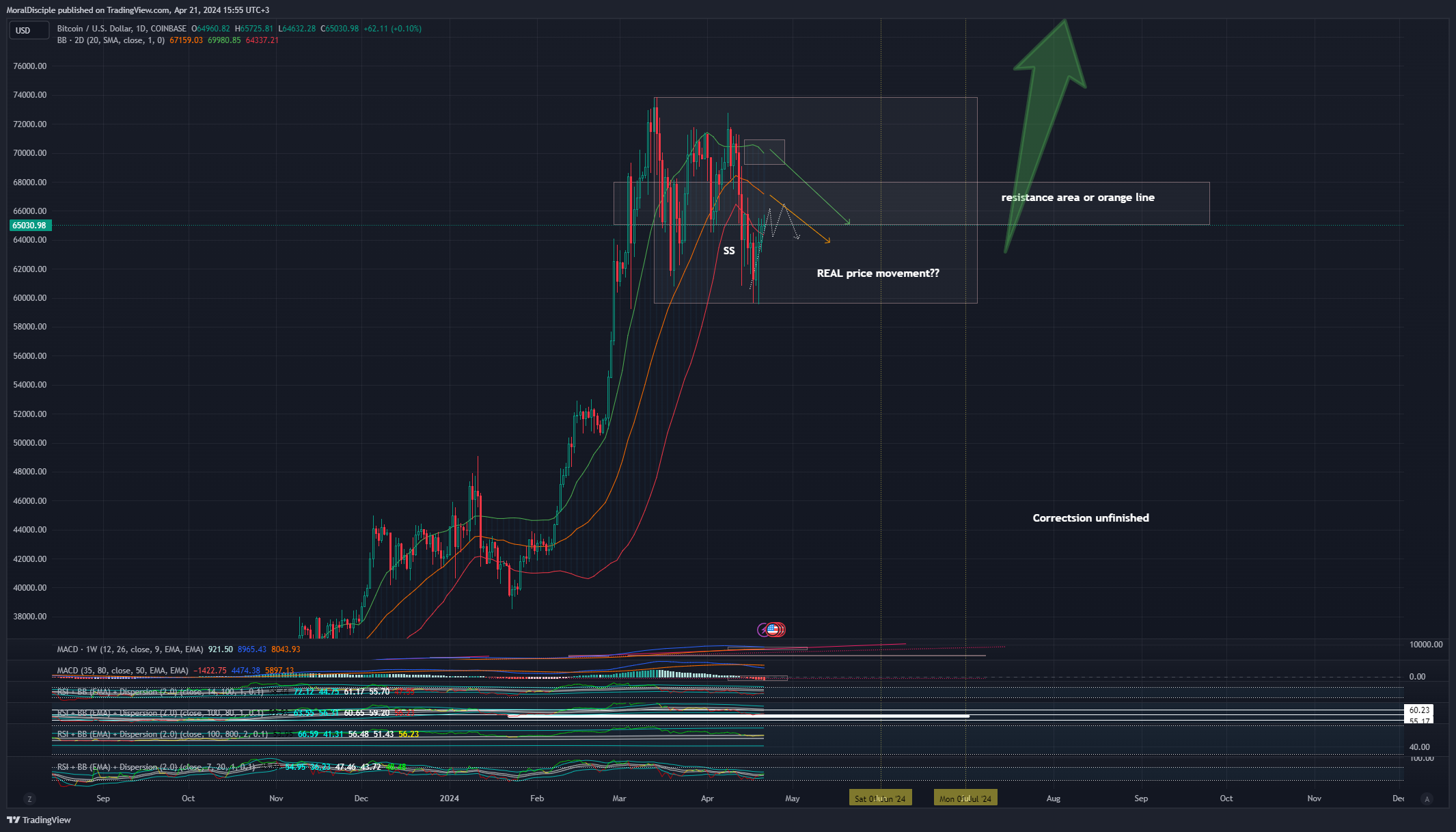 COINBASE:BTCUSD Chart Image by MoralDisciple