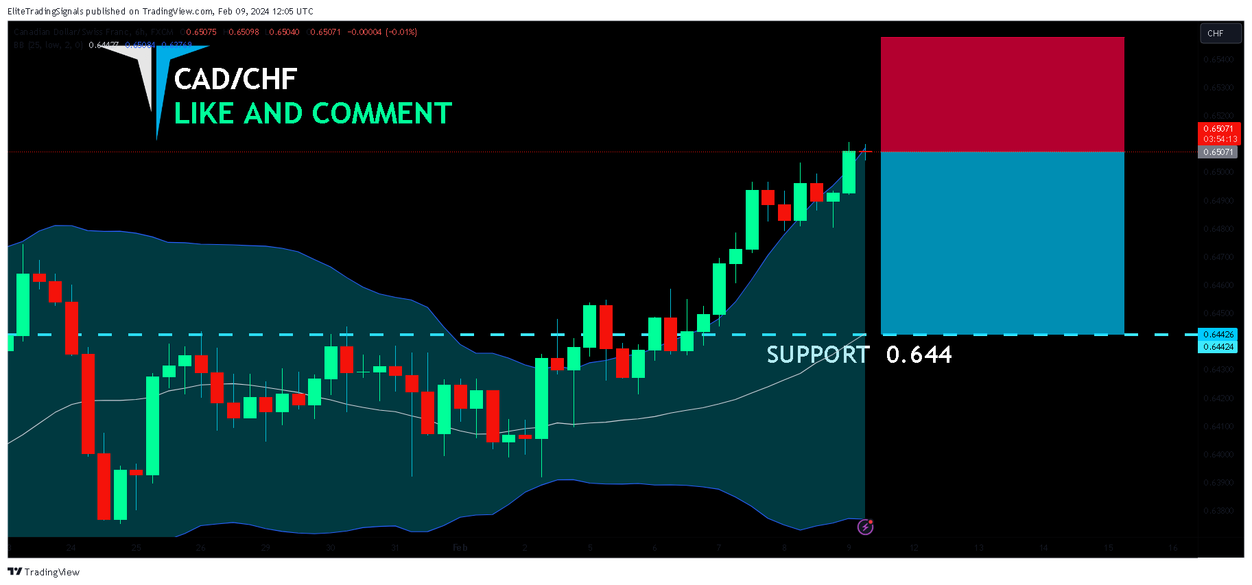 FX:CADCHF Chart Image by EliteTradingSignals