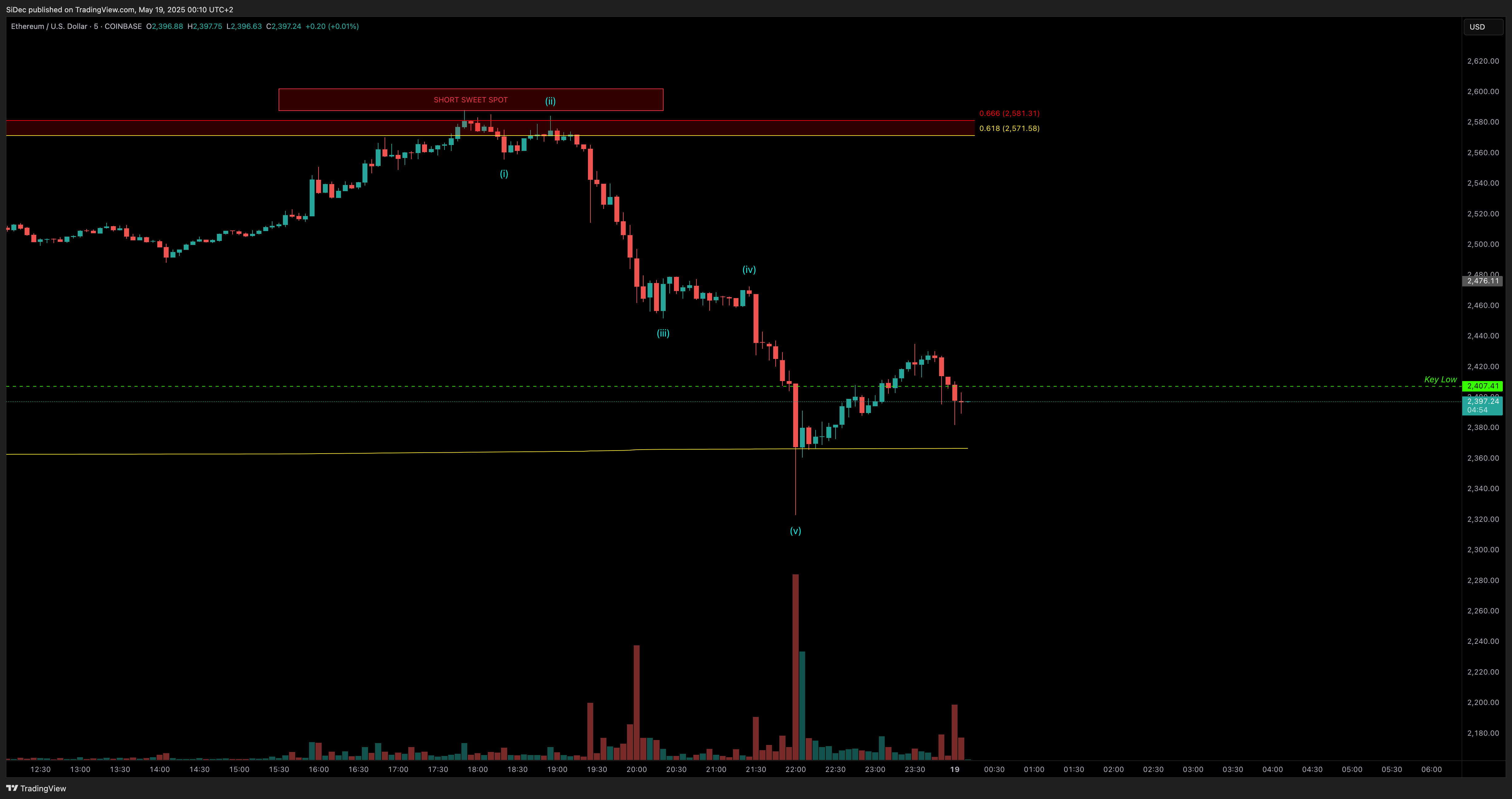 COINBASE:ETHUSD Chart Image by SiDec