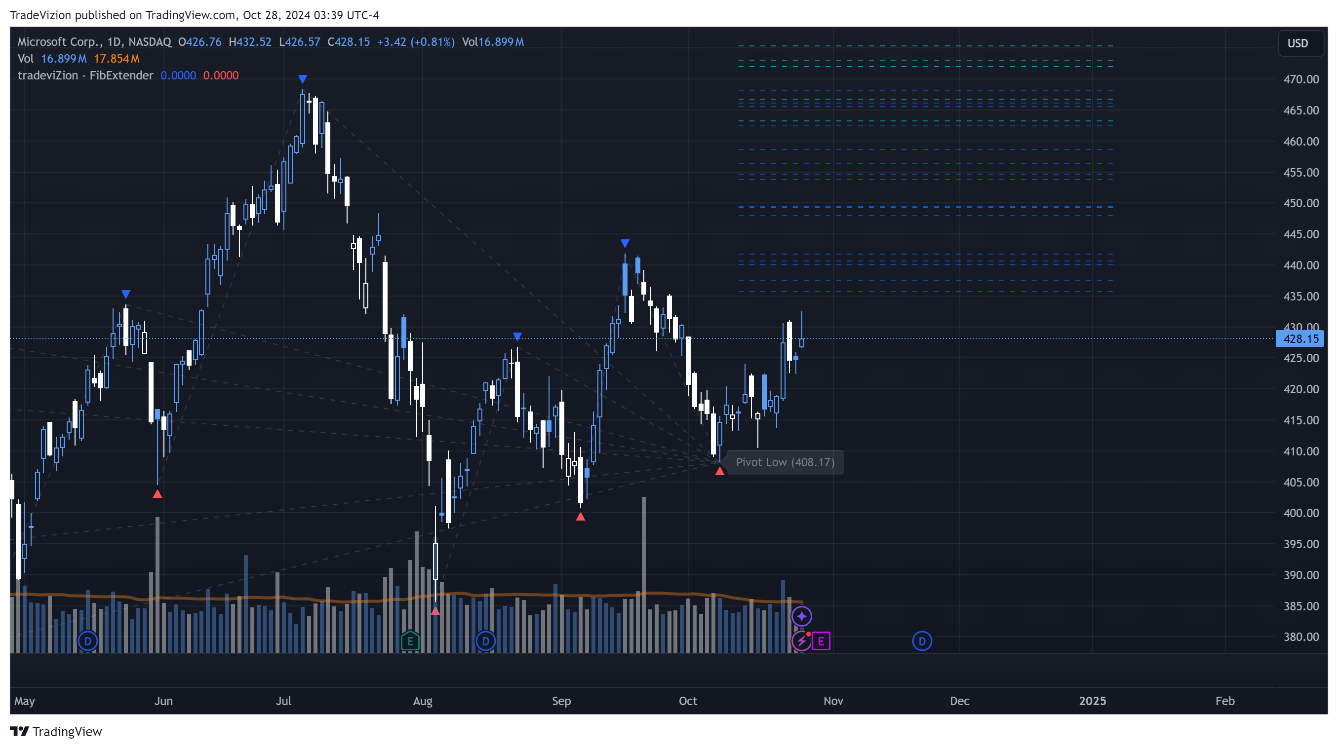 BATS:MSFT Chart Image by TradeVizion