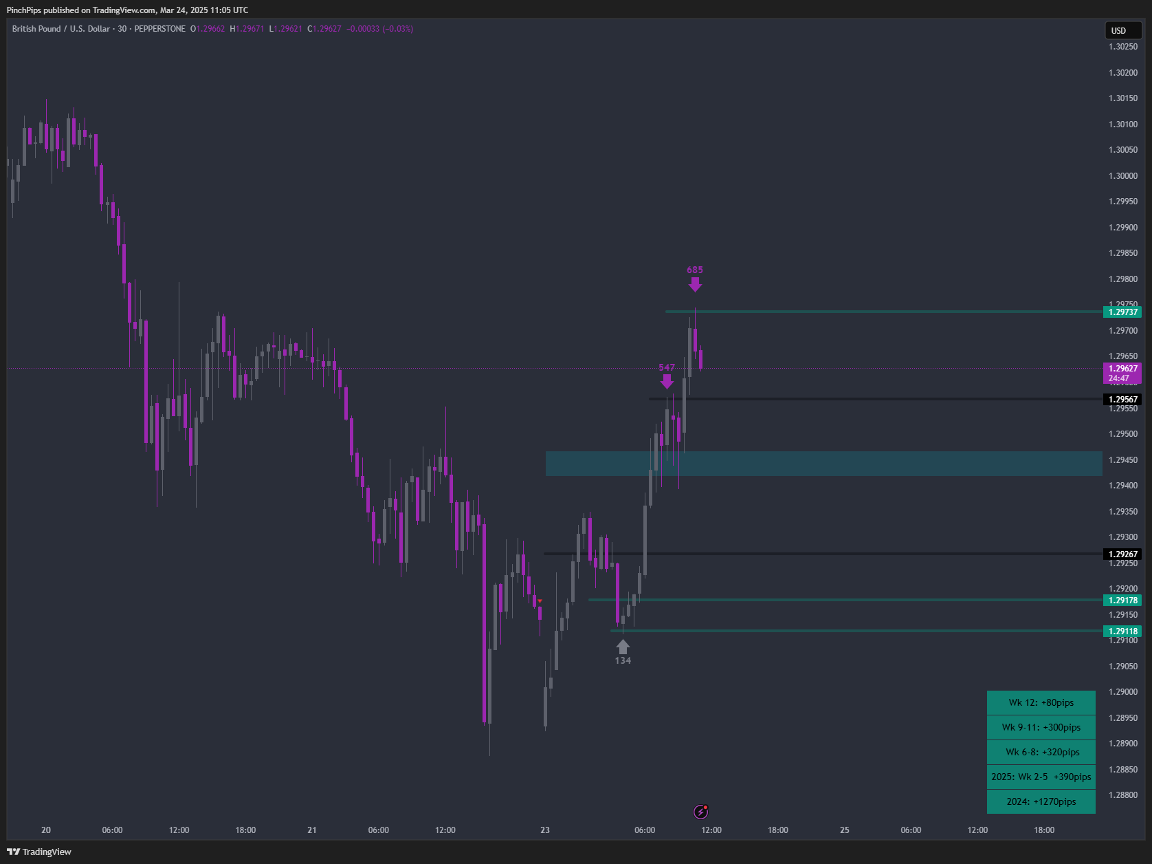 PEPPERSTONE:GBPUSD Chart Image by PinchPips