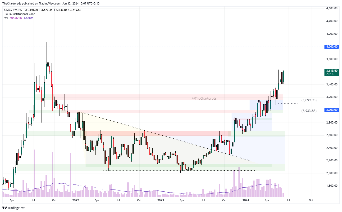 NSE:CAMS Chart Image by TheChartereds