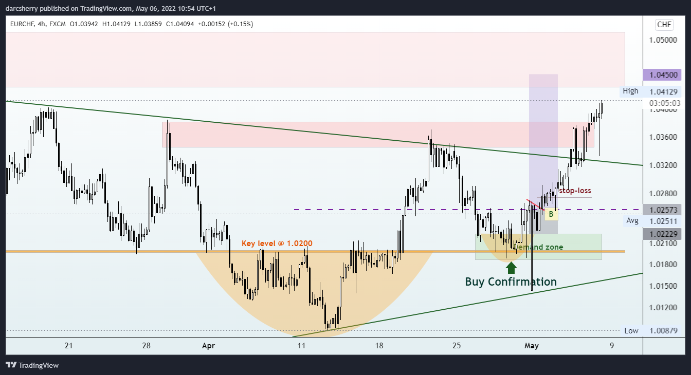 FX:EURCHF Chart Image by darcsherry