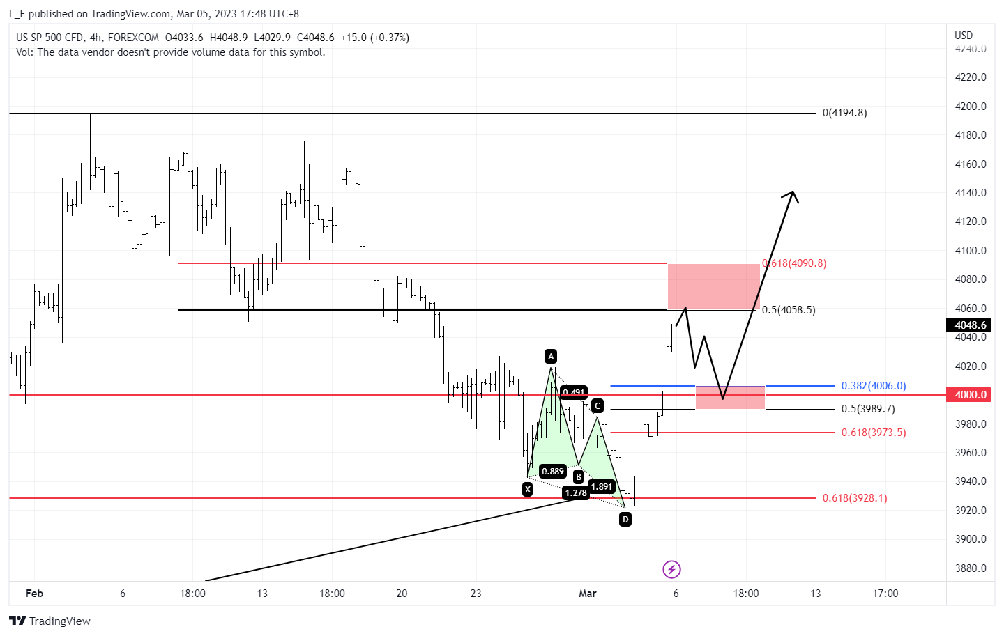 FOREXCOM:SPXUSD Chart Image by L_F