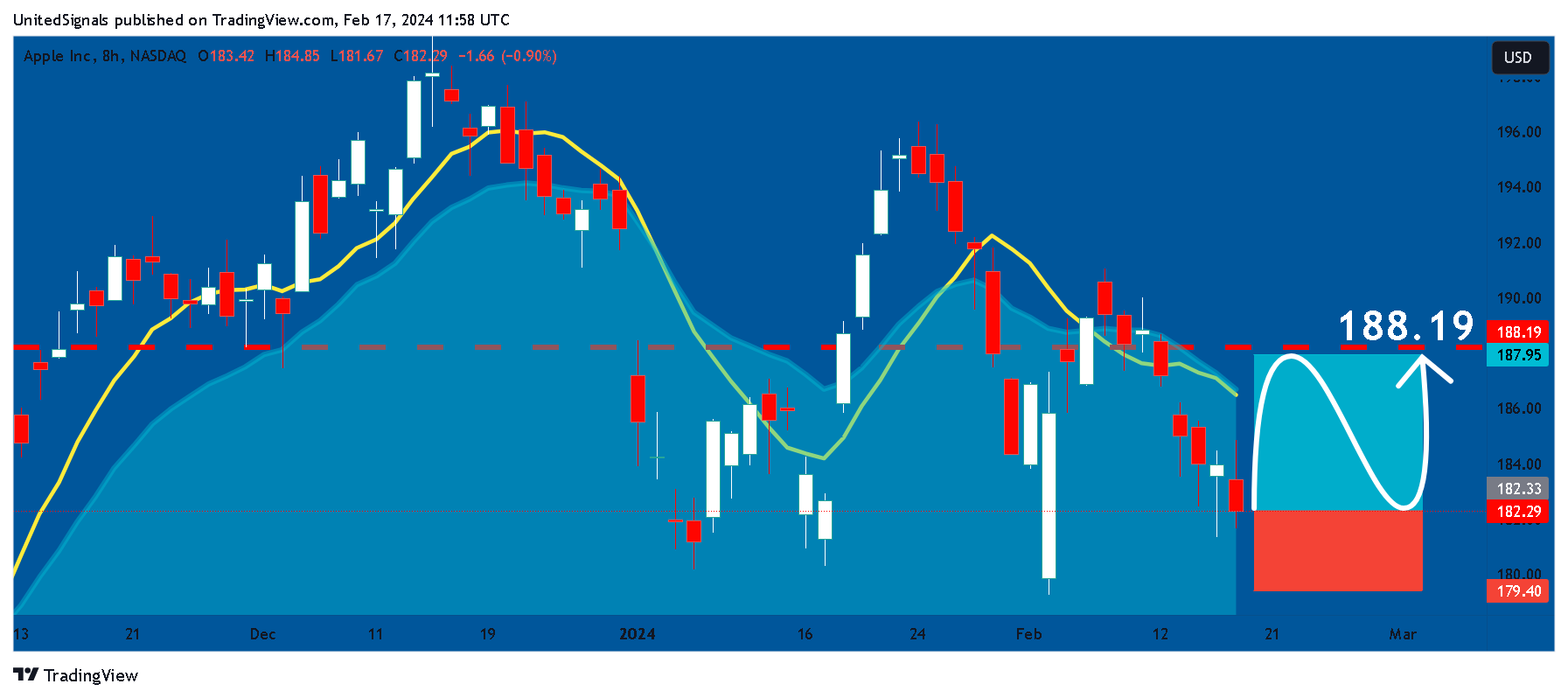 BATS:AAPL Chart Image by UnitedSignals