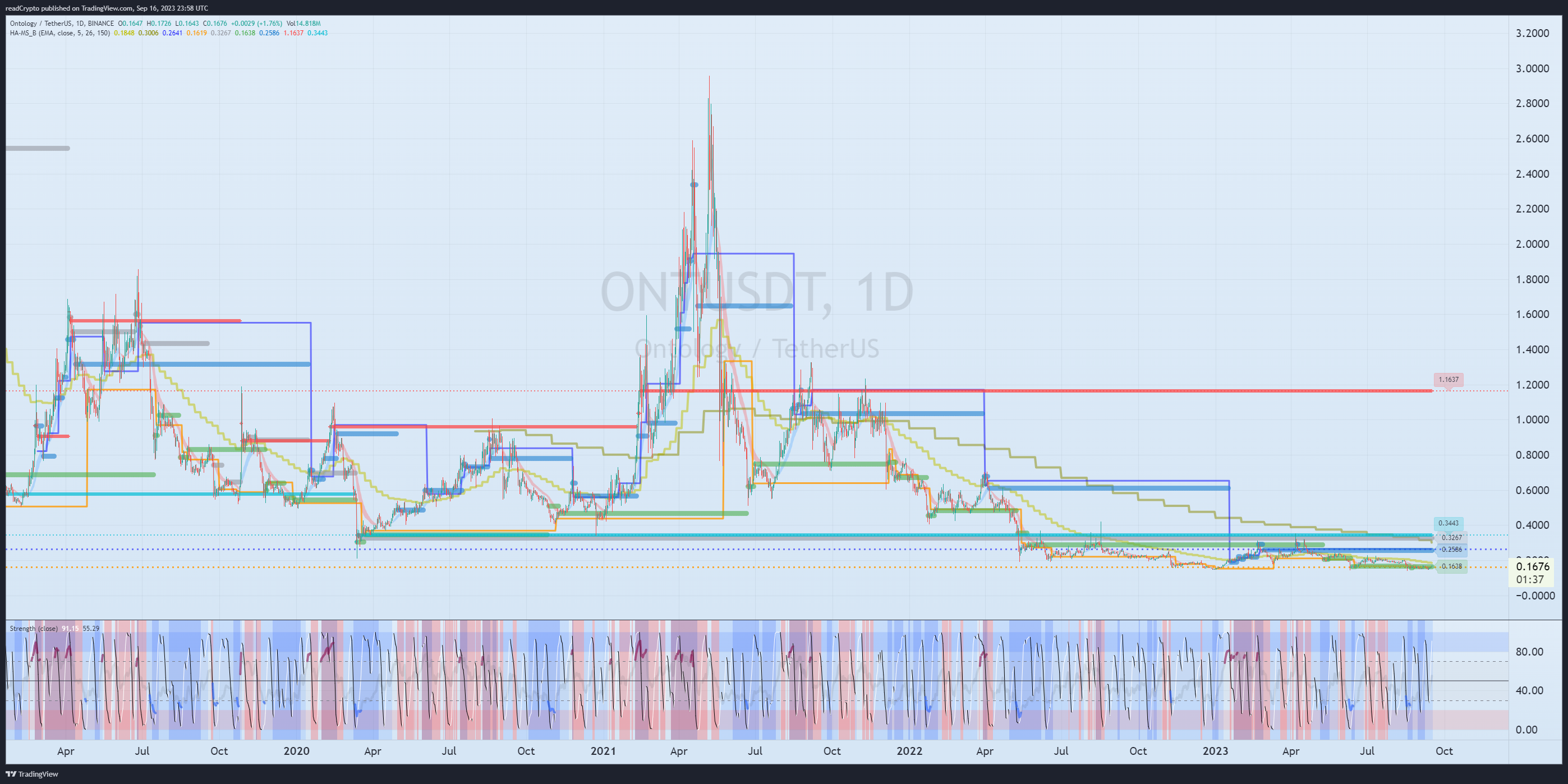 BINANCE:ONTUSDT Chart Image by readCrypto