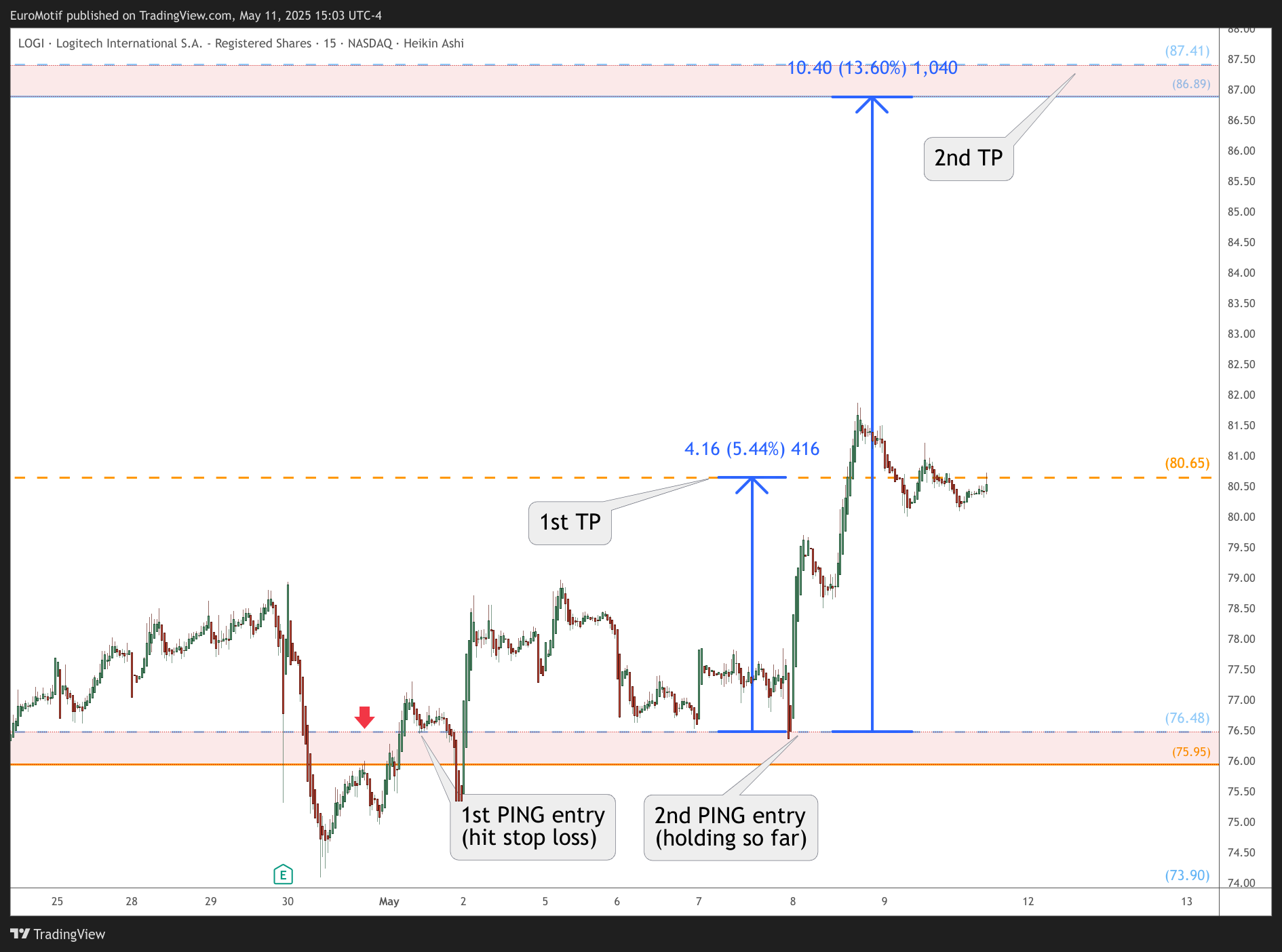 BATS:LOGI Chart Image by EuroMotif