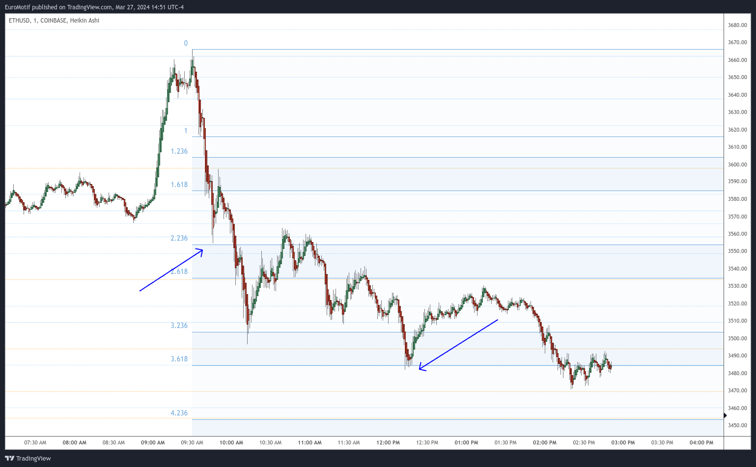 COINBASE:ETHUSD Chart Image by EuroMotif