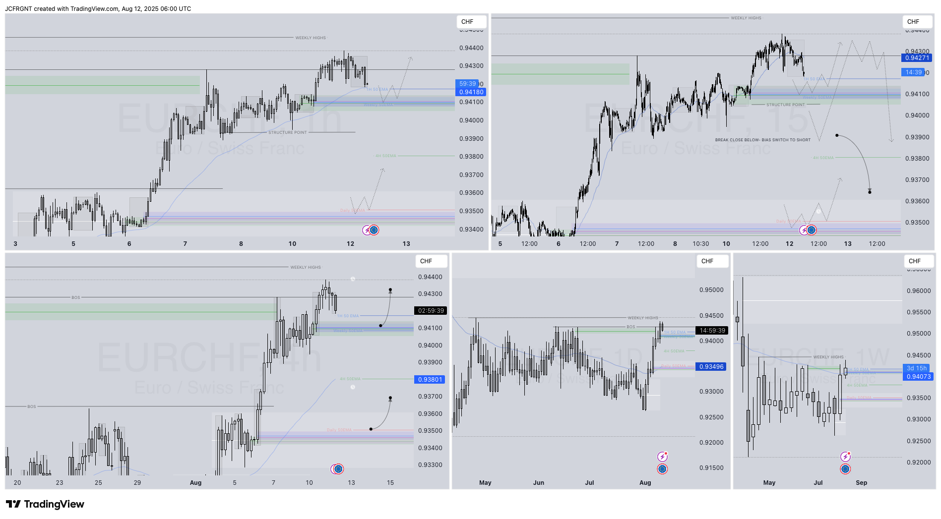 FX:EURCHF Chart Image by JCFRGNT