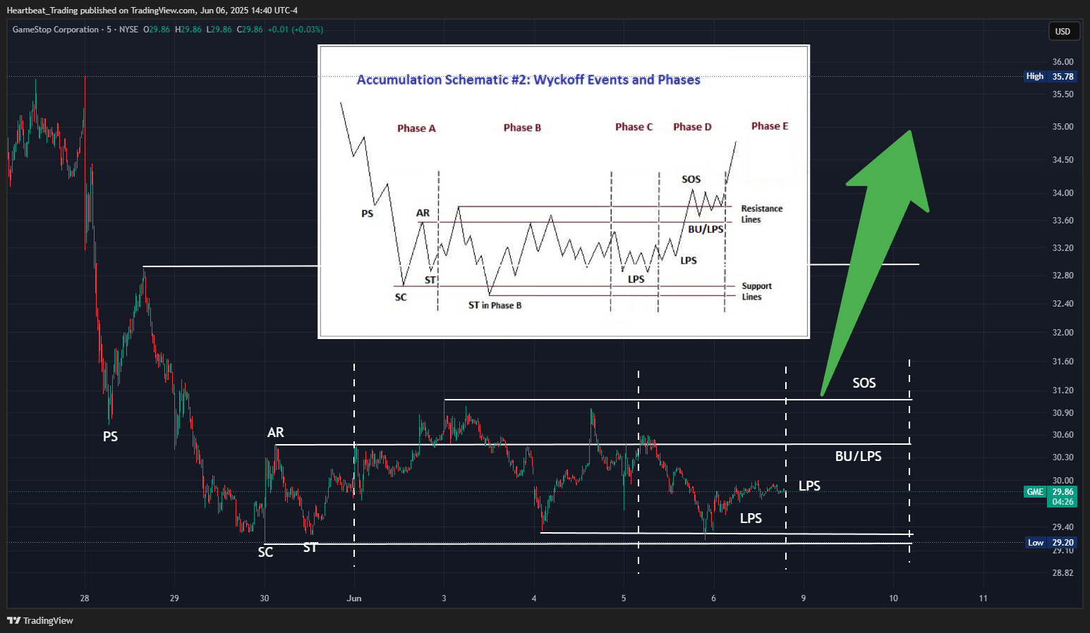 BATS:GME Chart Image by Heartbeat_Trading