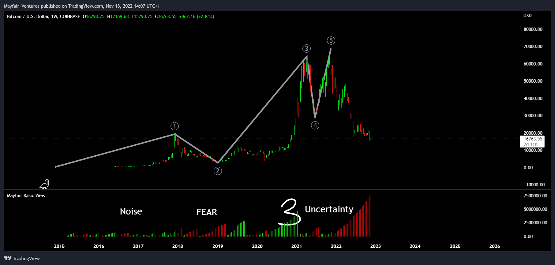 COINBASE:BTCUSD Chart Image by Mayfair_Ventures