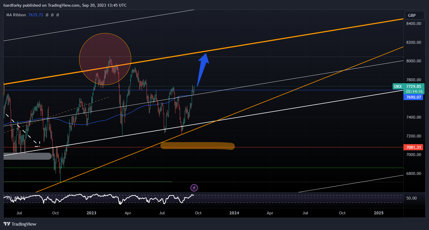 TVC:UKX Chart Image by hardforky