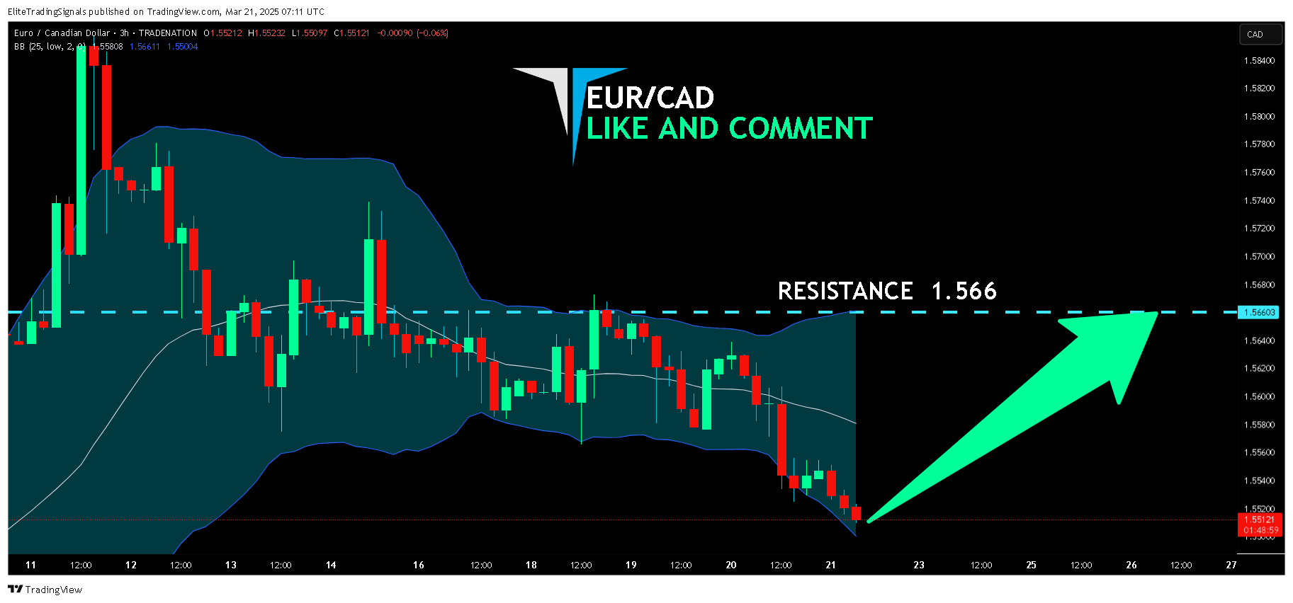 TRADENATION:EURCAD Chart Image by EliteTradingSignals