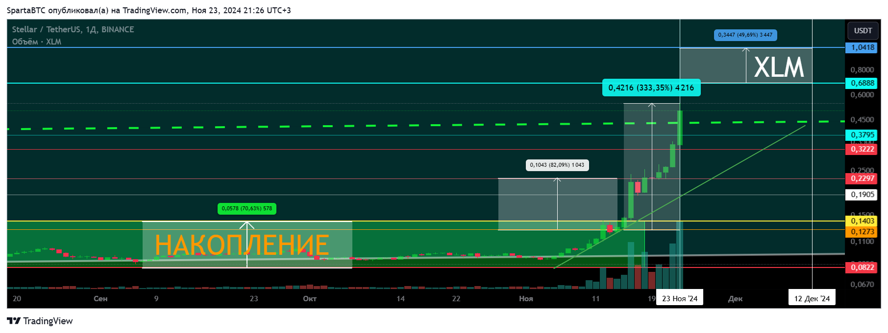 BINANCE:XLMUSDT Chart Image by SpartaBTC