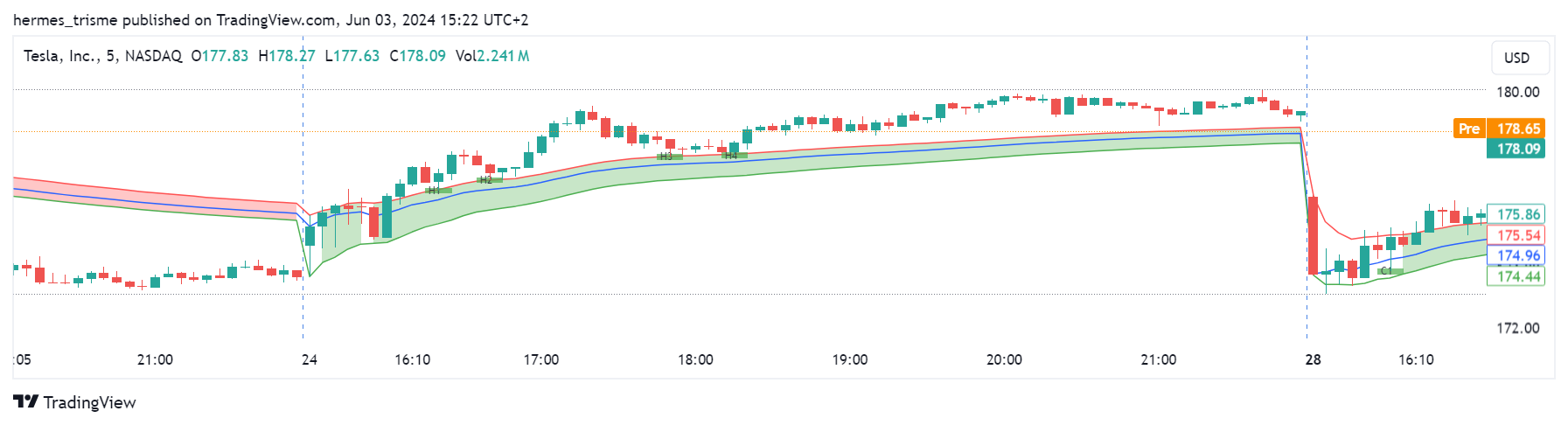 NASDAQ:TSLA Chart Image by hermes_trisme