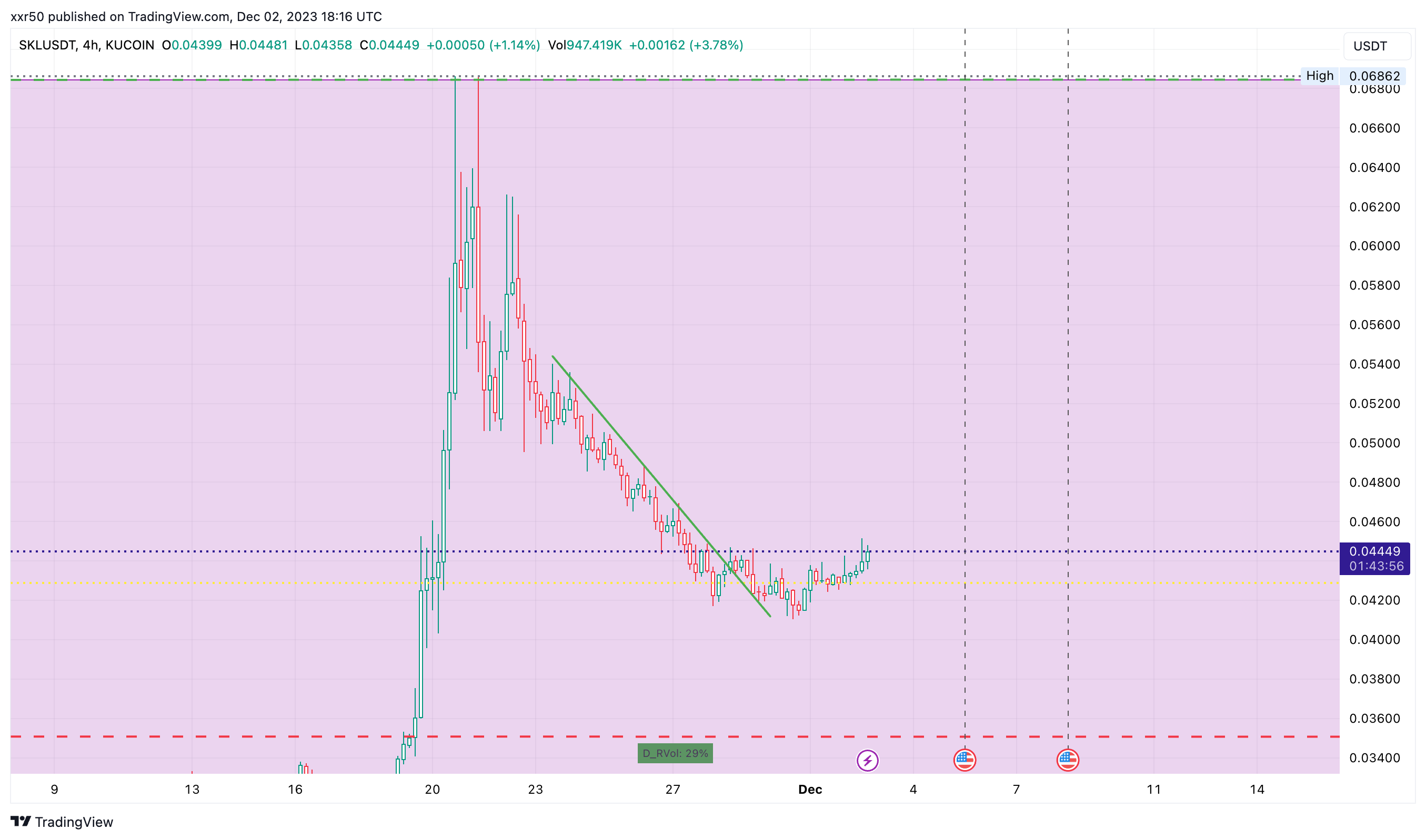 KUCOIN:SKLUSDT Chart Image by xxr50