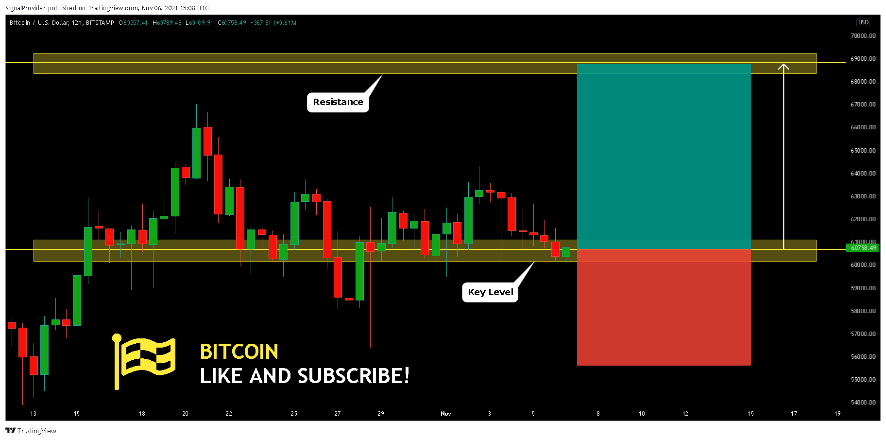 BITSTAMP:BTCUSD Chart Image by SignalProvider